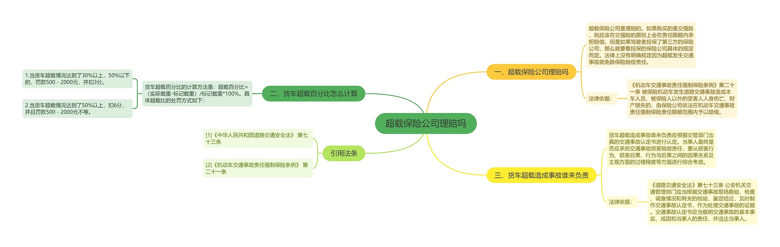 超载保险公司理赔吗思维导图