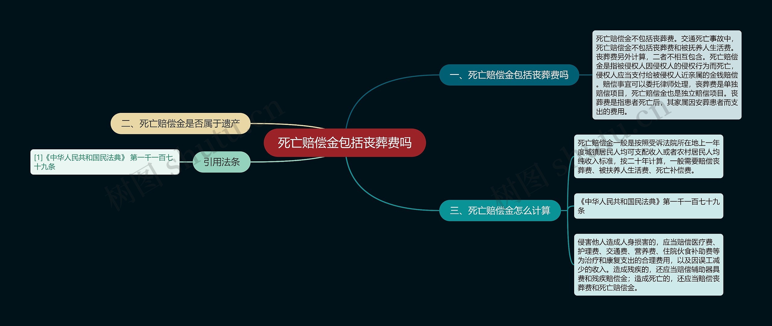 死亡赔偿金包括丧葬费吗思维导图