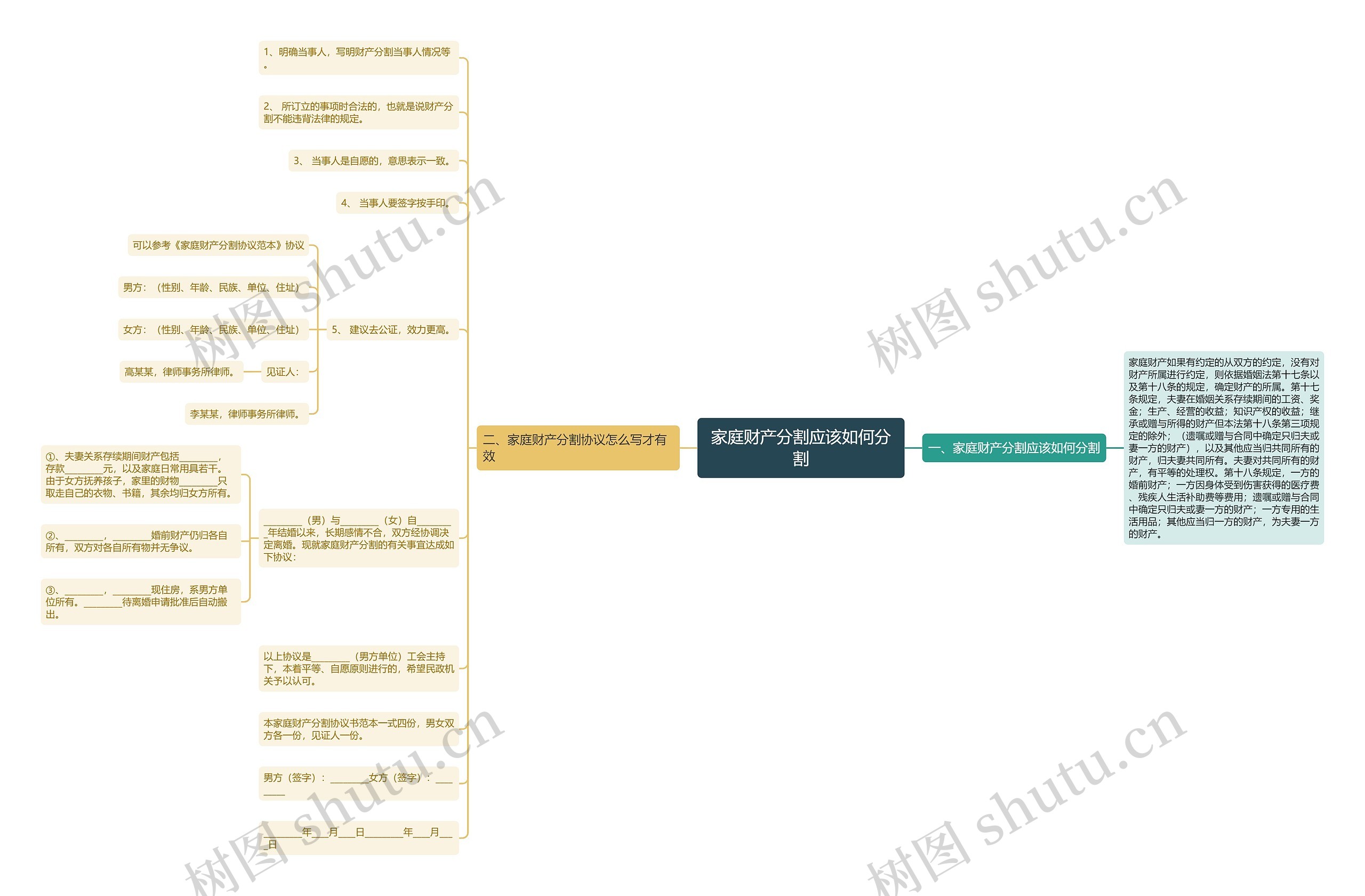 家庭财产分割应该如何分割思维导图