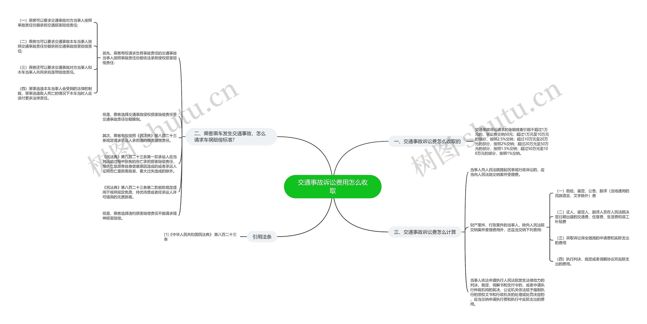 交通事故诉讼费用怎么收取思维导图