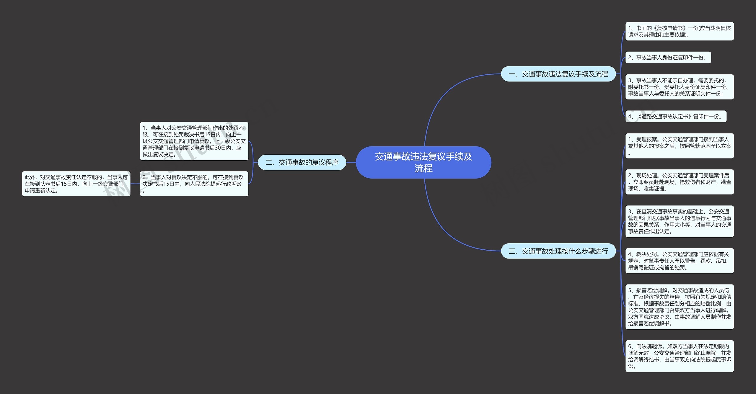 交通事故违法复议手续及流程思维导图