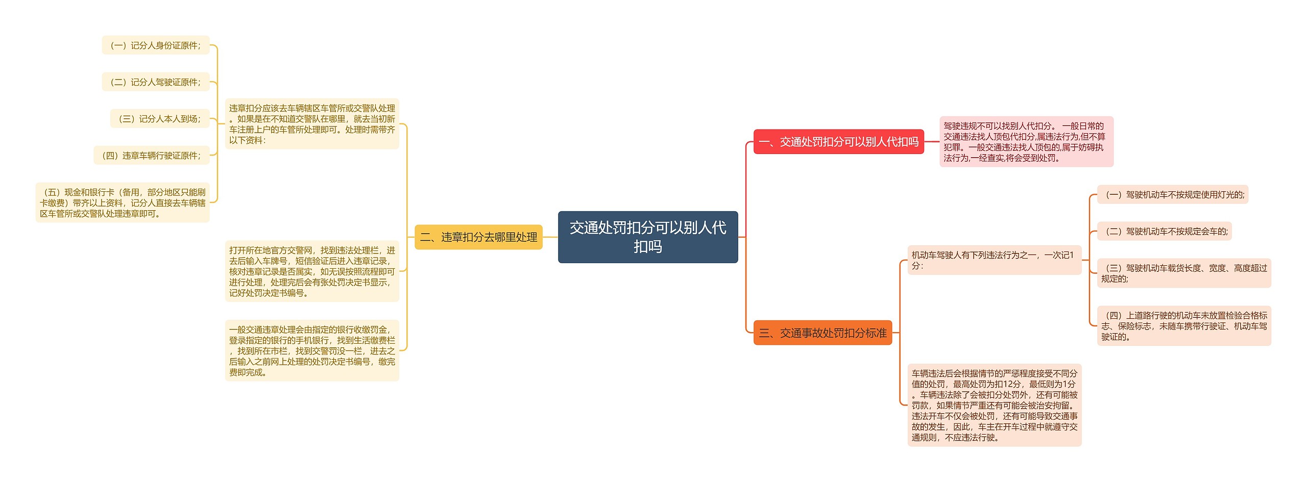 交通处罚扣分可以别人代扣吗思维导图