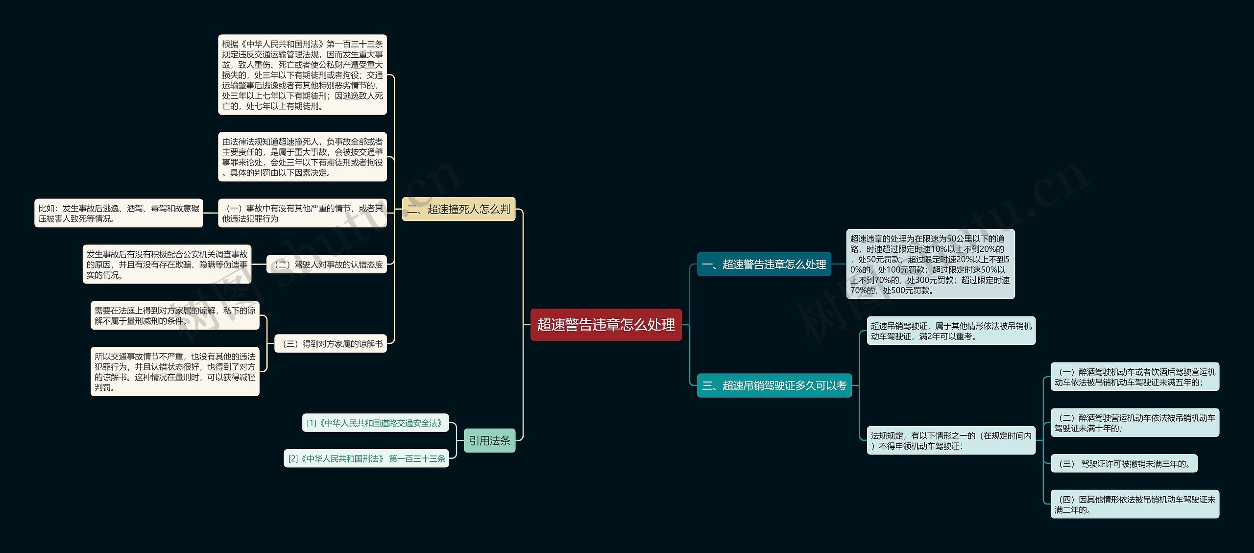 超速警告违章怎么处理思维导图