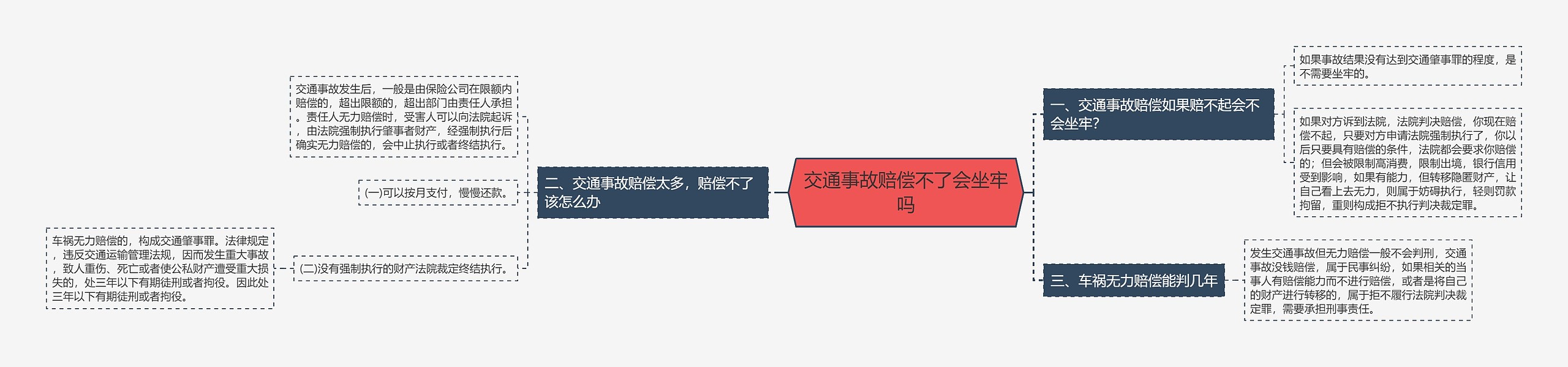 交通事故赔偿不了会坐牢吗思维导图