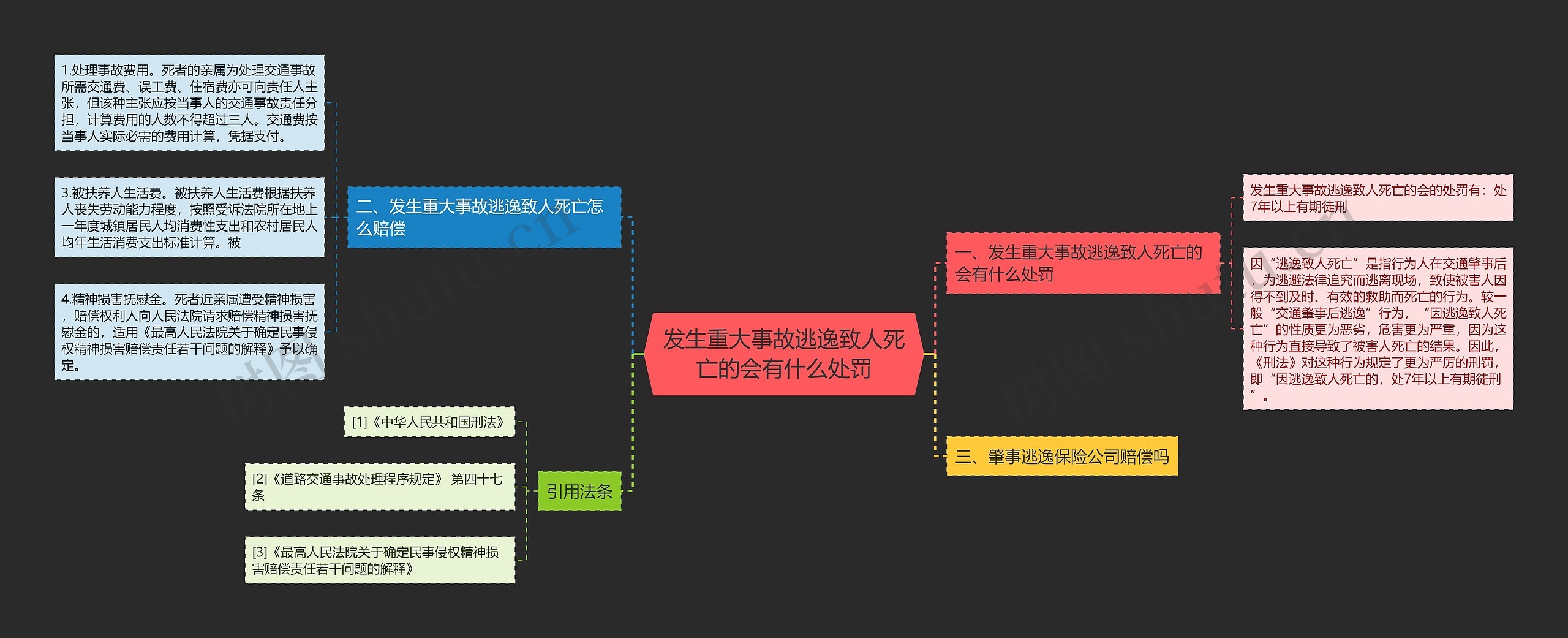 发生重大事故逃逸致人死亡的会有什么处罚思维导图