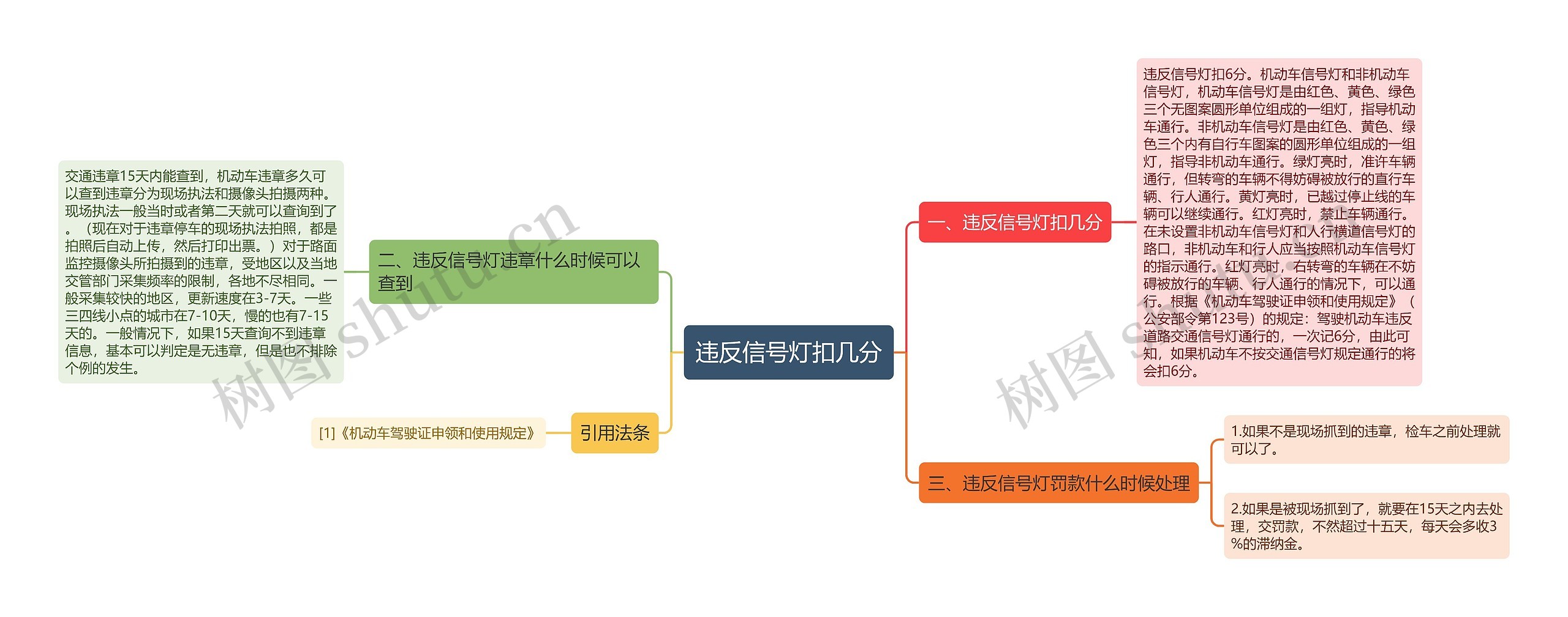 违反信号灯扣几分思维导图