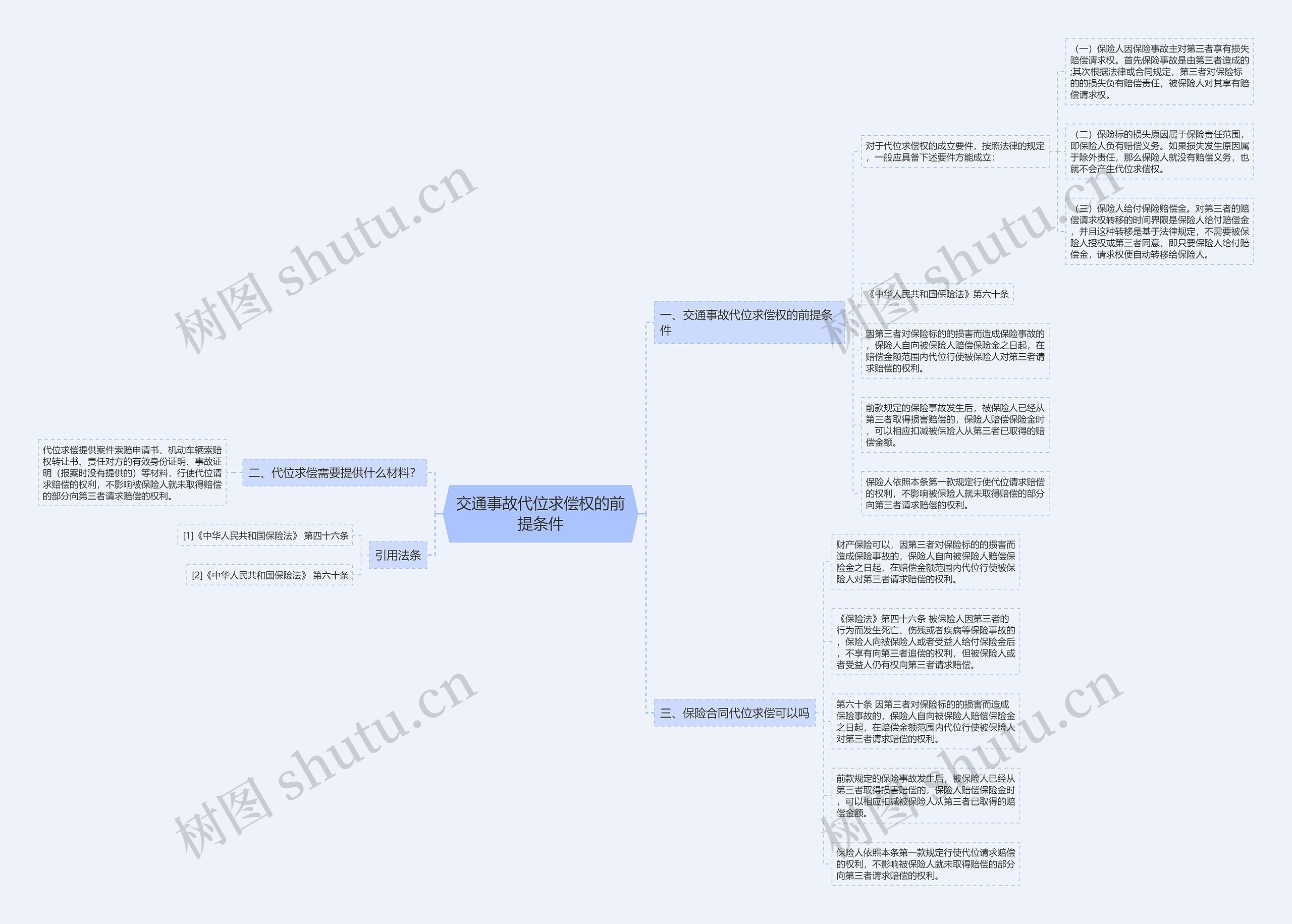 交通事故代位求偿权的前提条件思维导图