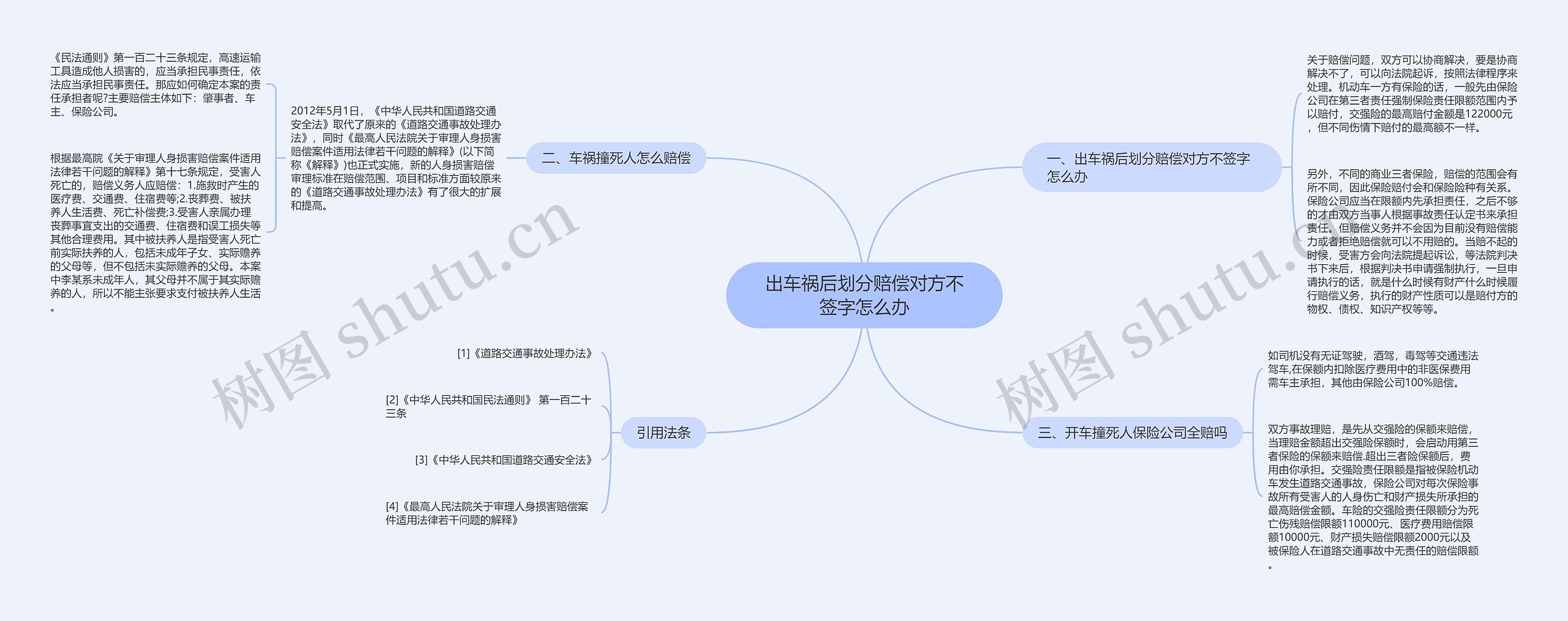 出车祸后划分赔偿对方不签字怎么办思维导图