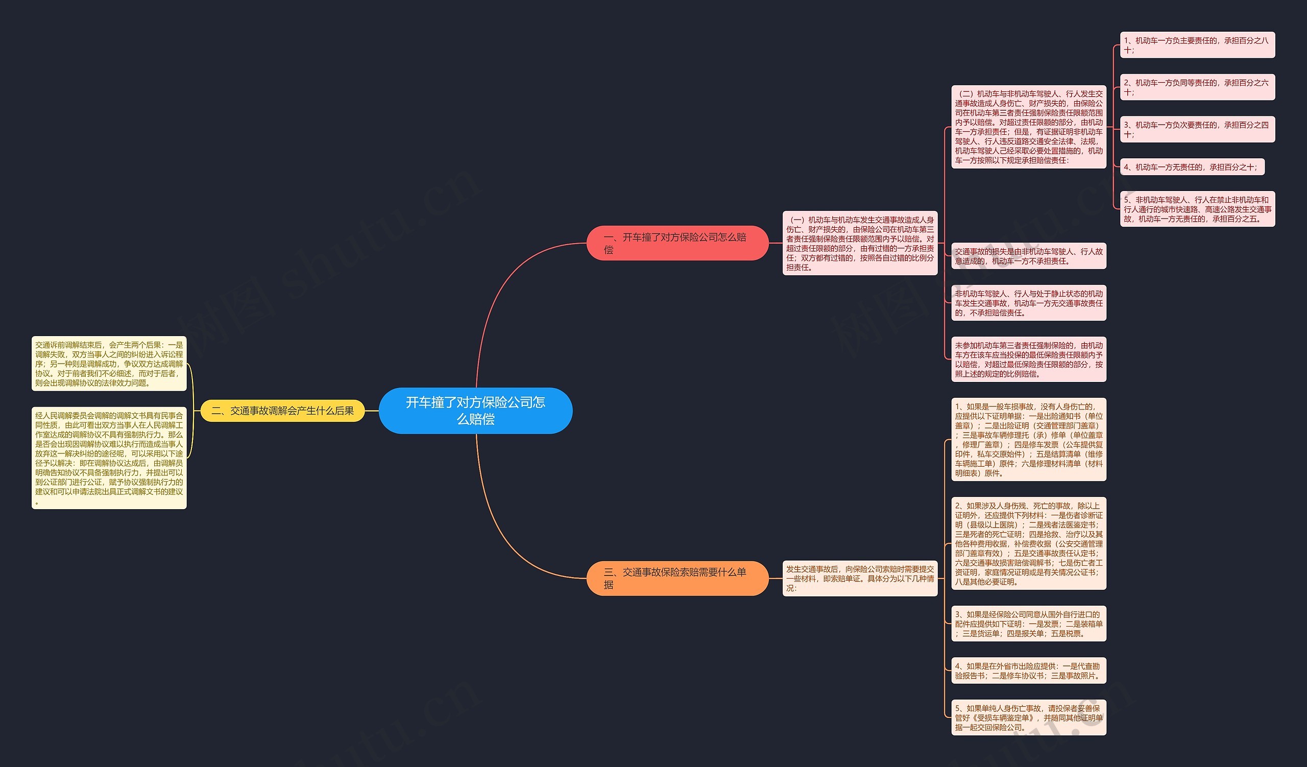 开车撞了对方保险公司怎么赔偿思维导图