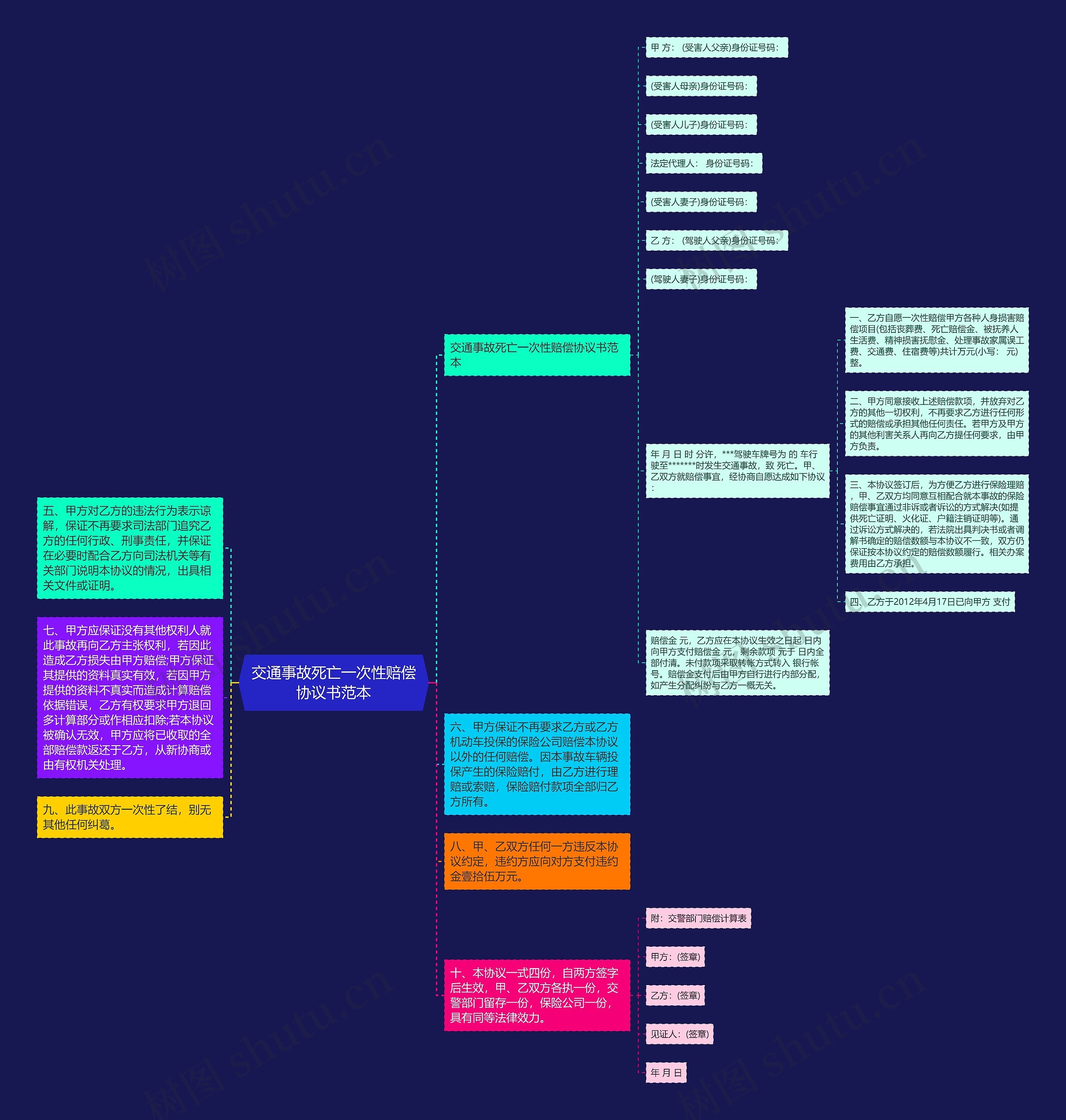 交通事故死亡一次性赔偿协议书范本思维导图