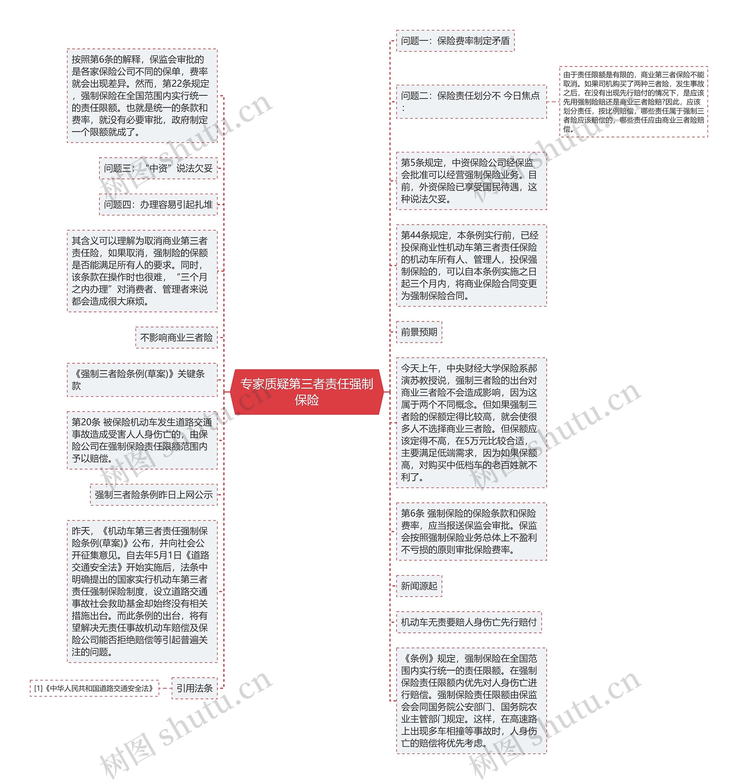 专家质疑第三者责任强制保险思维导图