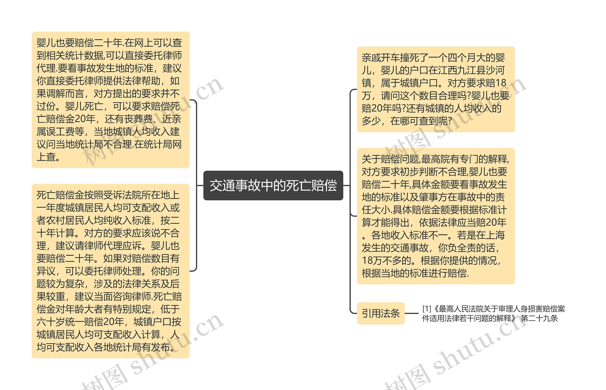 交通事故中的死亡赔偿思维导图