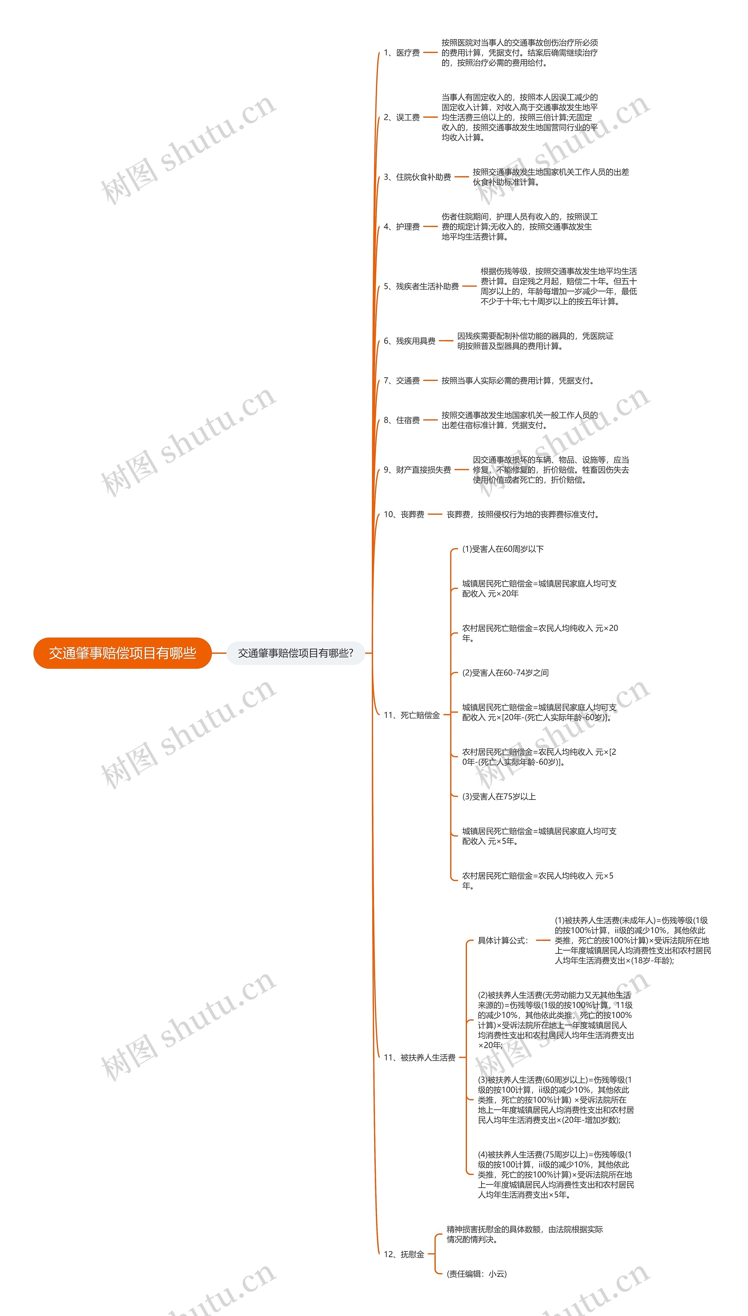 交通肇事赔偿项目有哪些思维导图