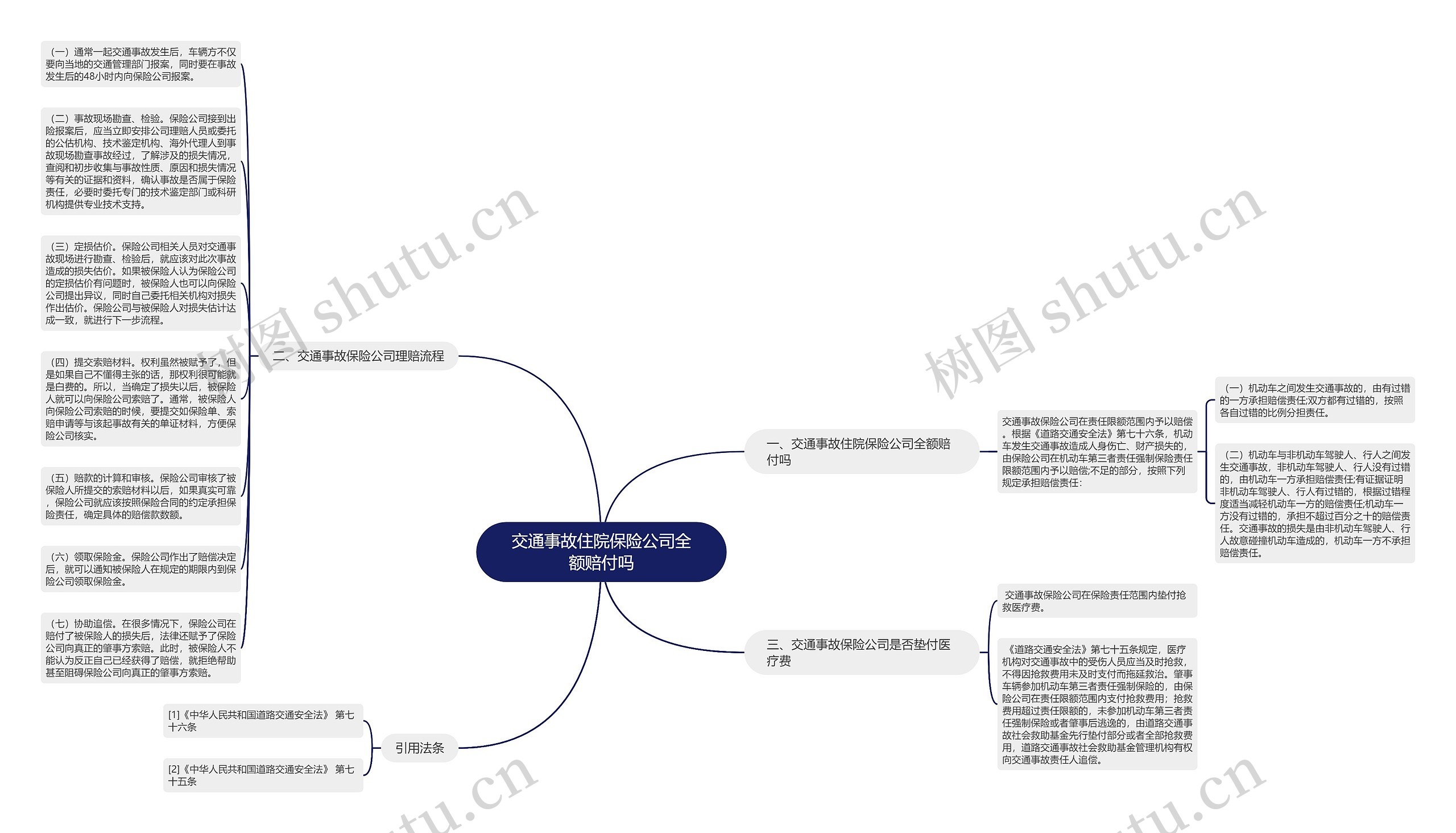 交通事故住院保险公司全额赔付吗思维导图