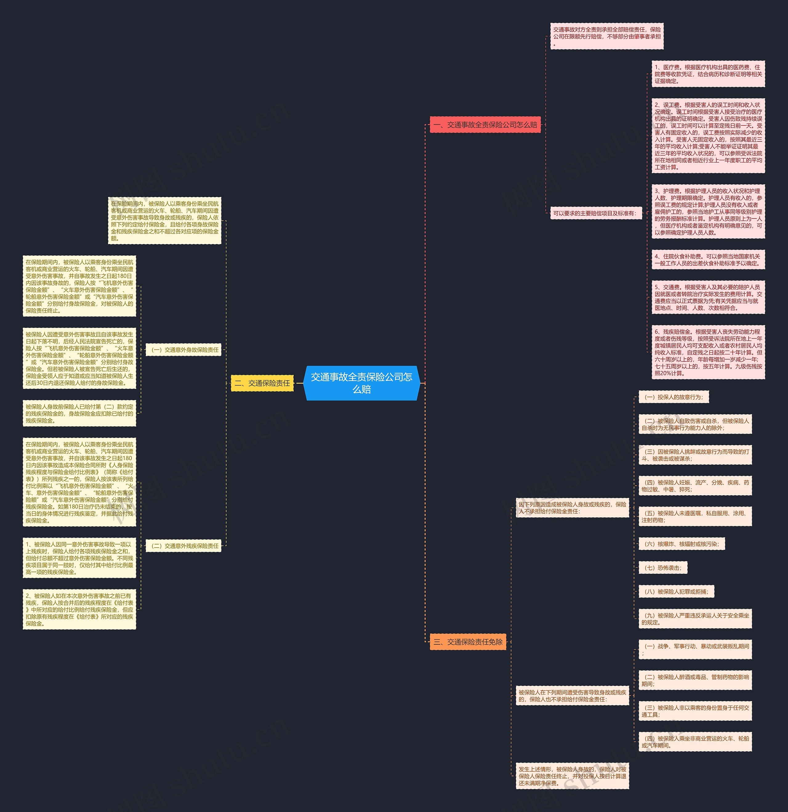 交通事故全责保险公司怎么赔思维导图