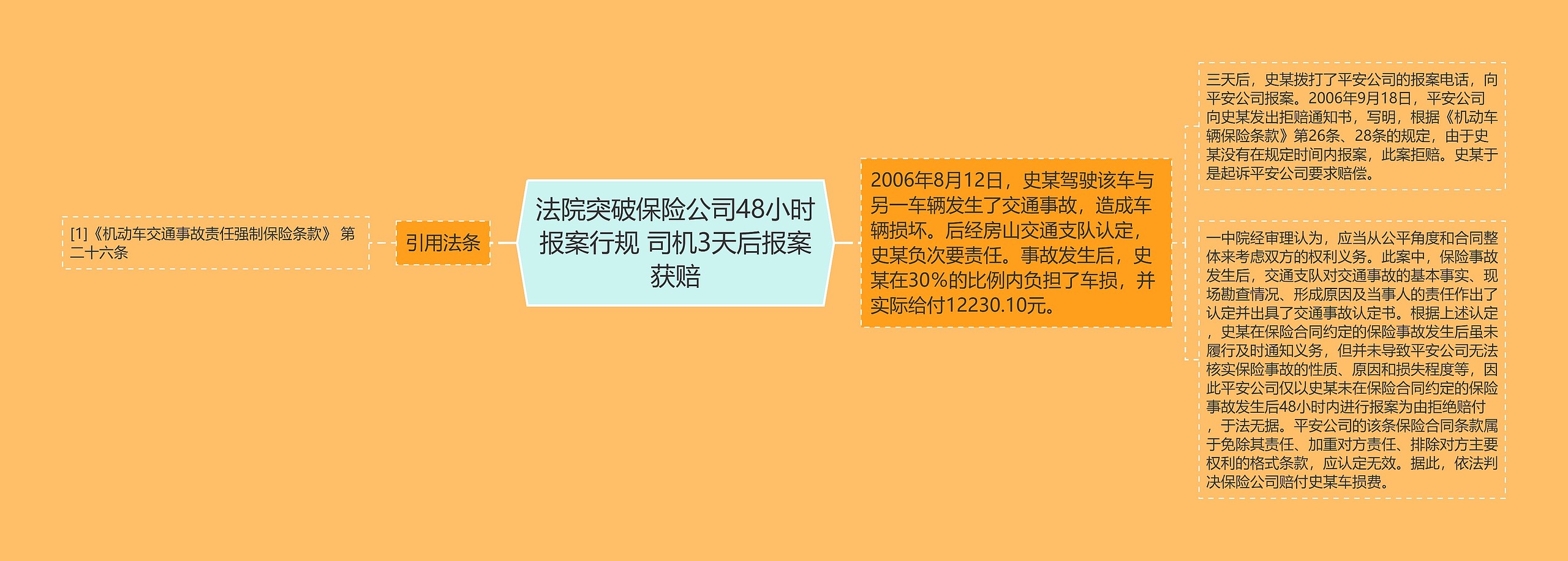 法院突破保险公司48小时报案行规 司机3天后报案获赔思维导图