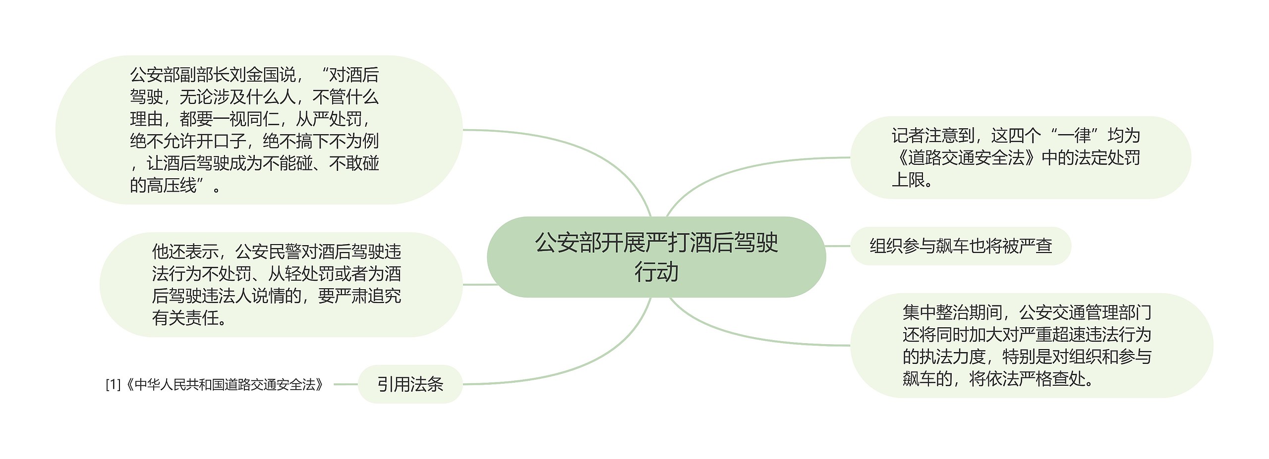 公安部开展严打酒后驾驶行动思维导图