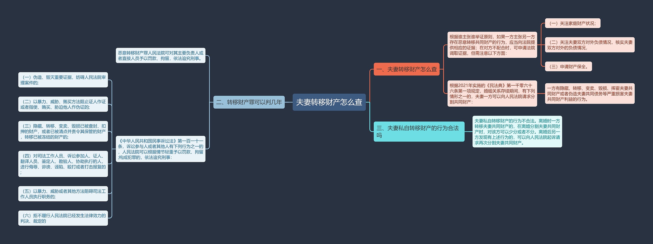 夫妻转移财产怎么查思维导图