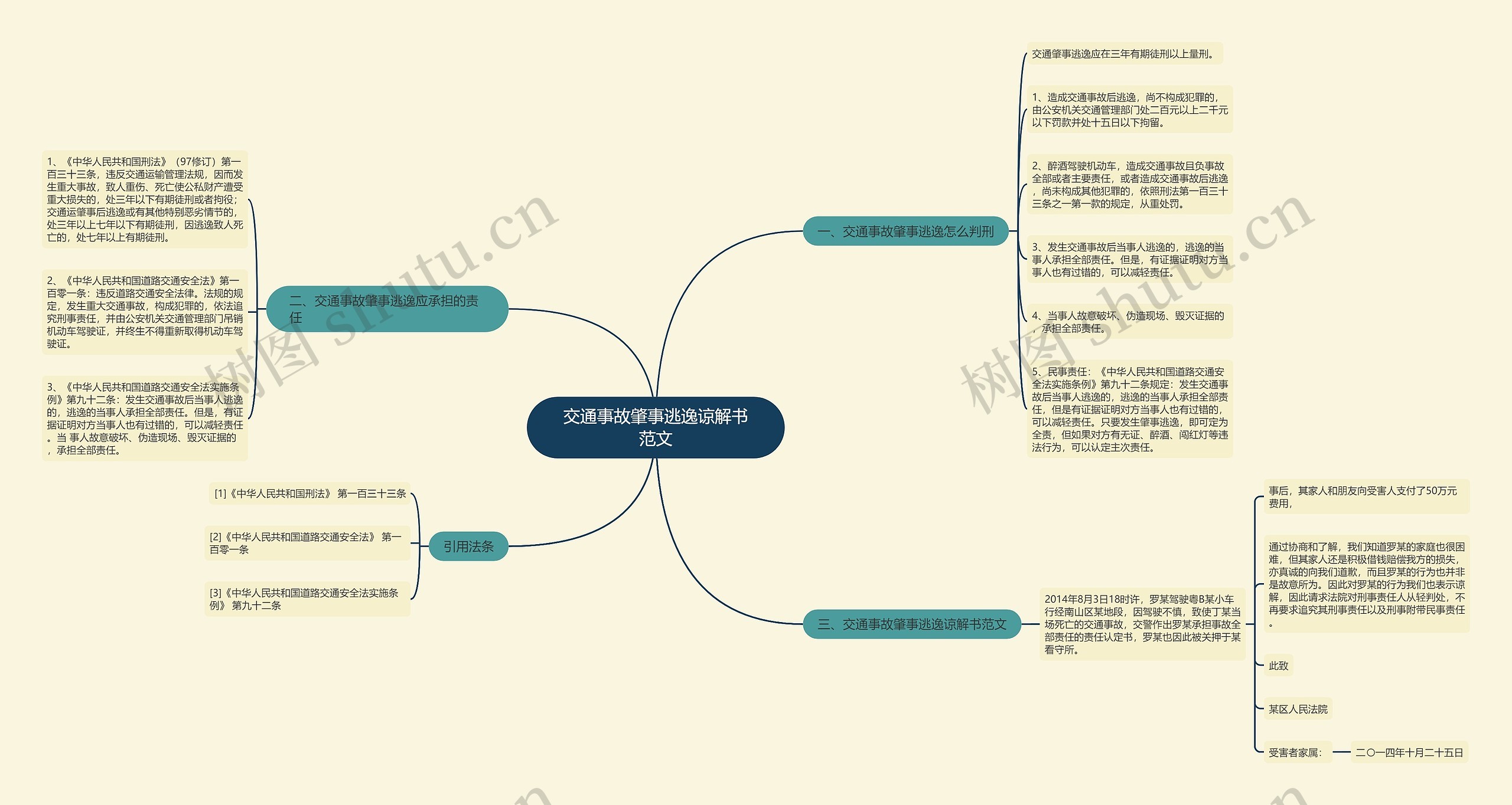 交通事故肇事逃逸谅解书范文思维导图