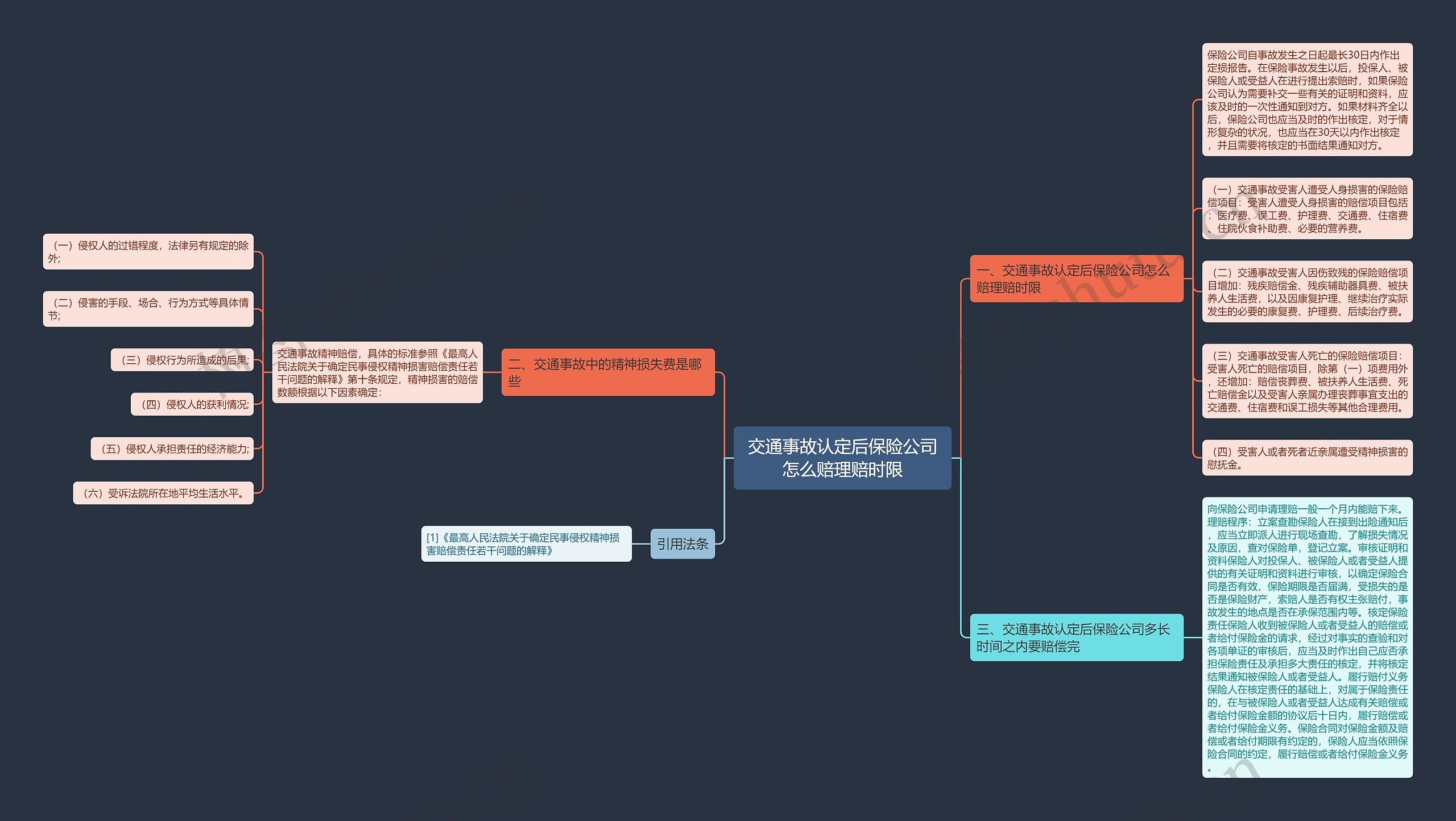交通事故认定后保险公司怎么赔理赔时限思维导图
