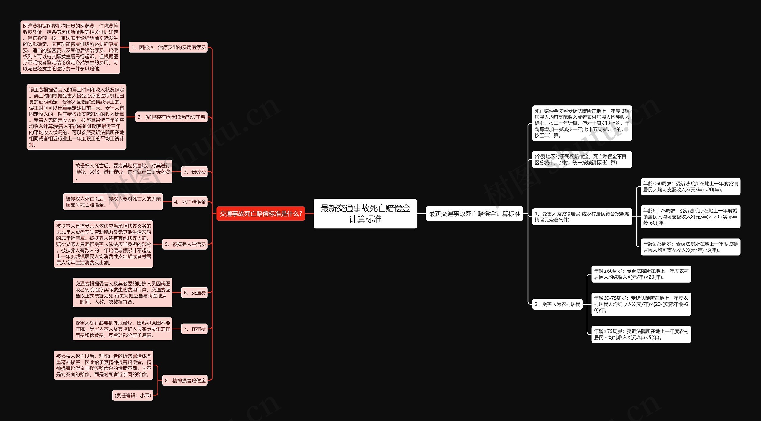 最新交通事故死亡赔偿金计算标准思维导图