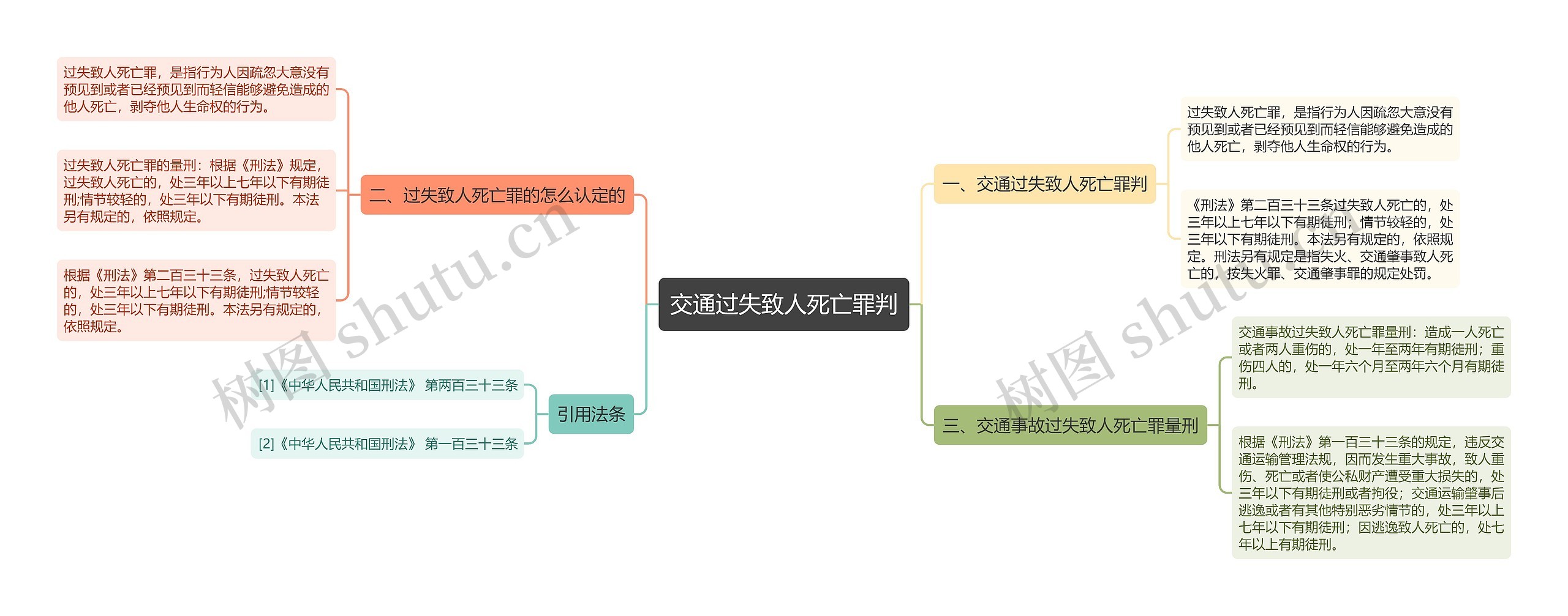 交通过失致人死亡罪判思维导图