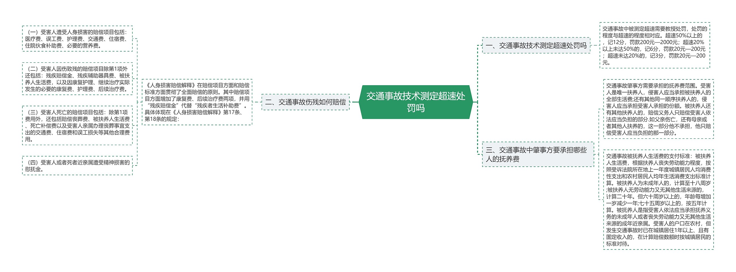 交通事故技术测定超速处罚吗思维导图