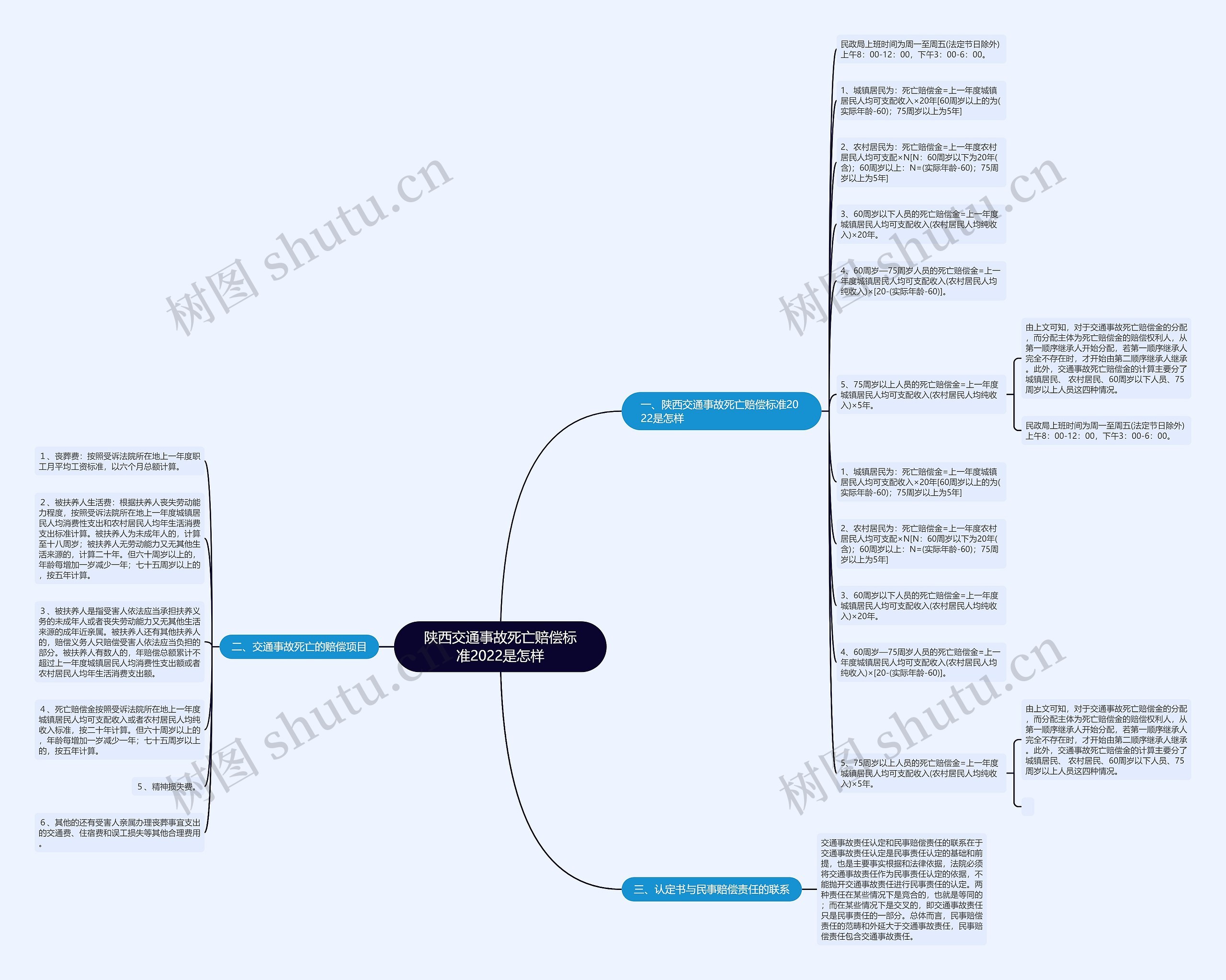 陕西交通事故死亡赔偿标准2022是怎样思维导图