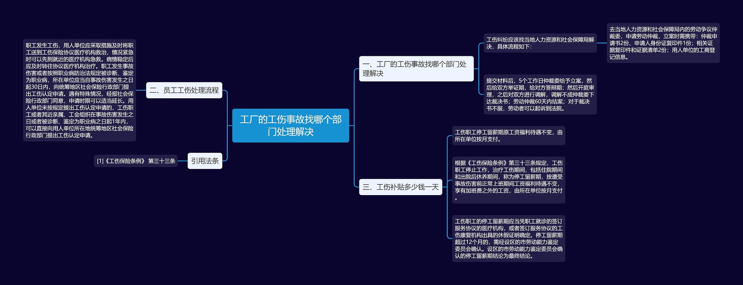 工厂的工伤事故找哪个部门处理解决思维导图