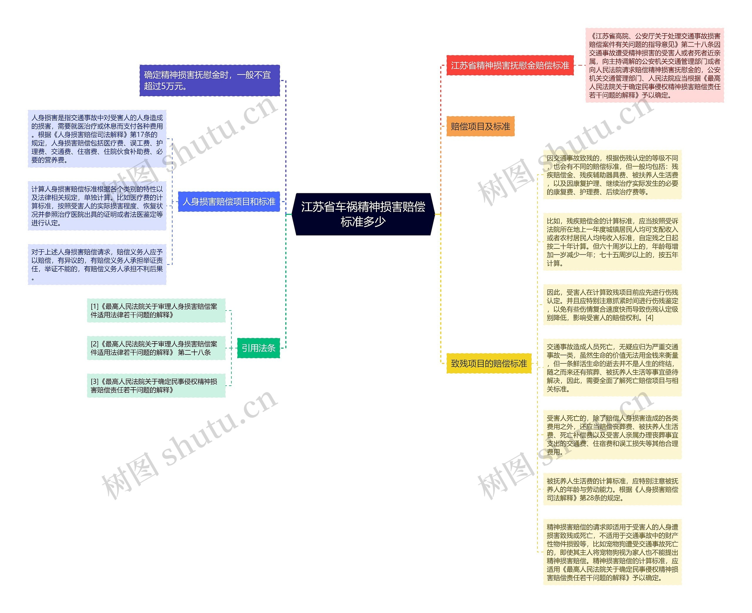 江苏省车祸精神损害赔偿标准多少思维导图