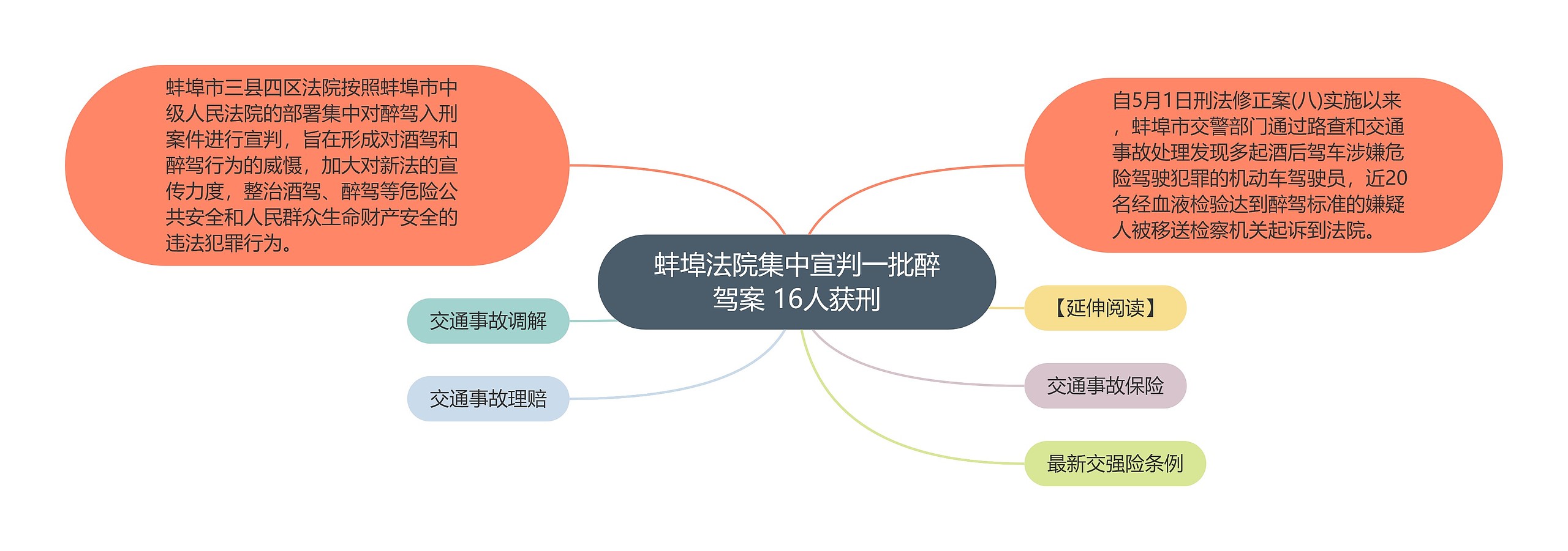 蚌埠法院集中宣判一批醉驾案 16人获刑思维导图