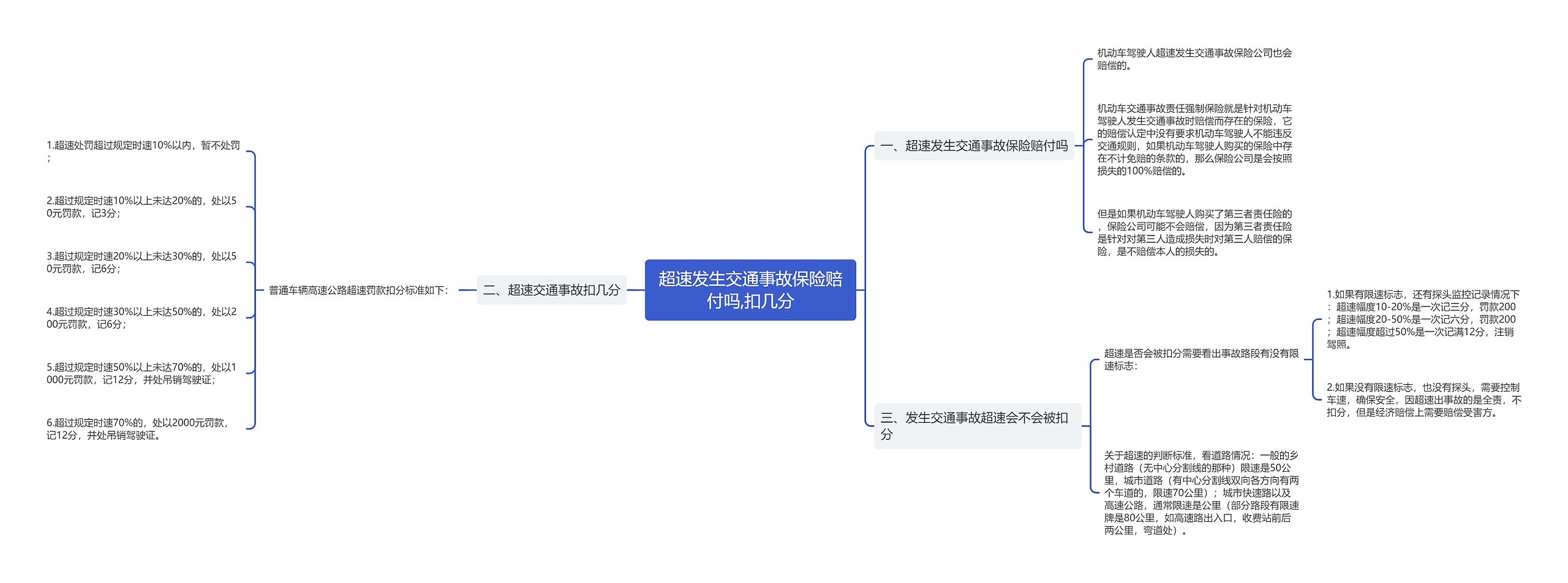 超速发生交通事故保险赔付吗,扣几分 超速发生交通事故保险赔付吗,扣几分