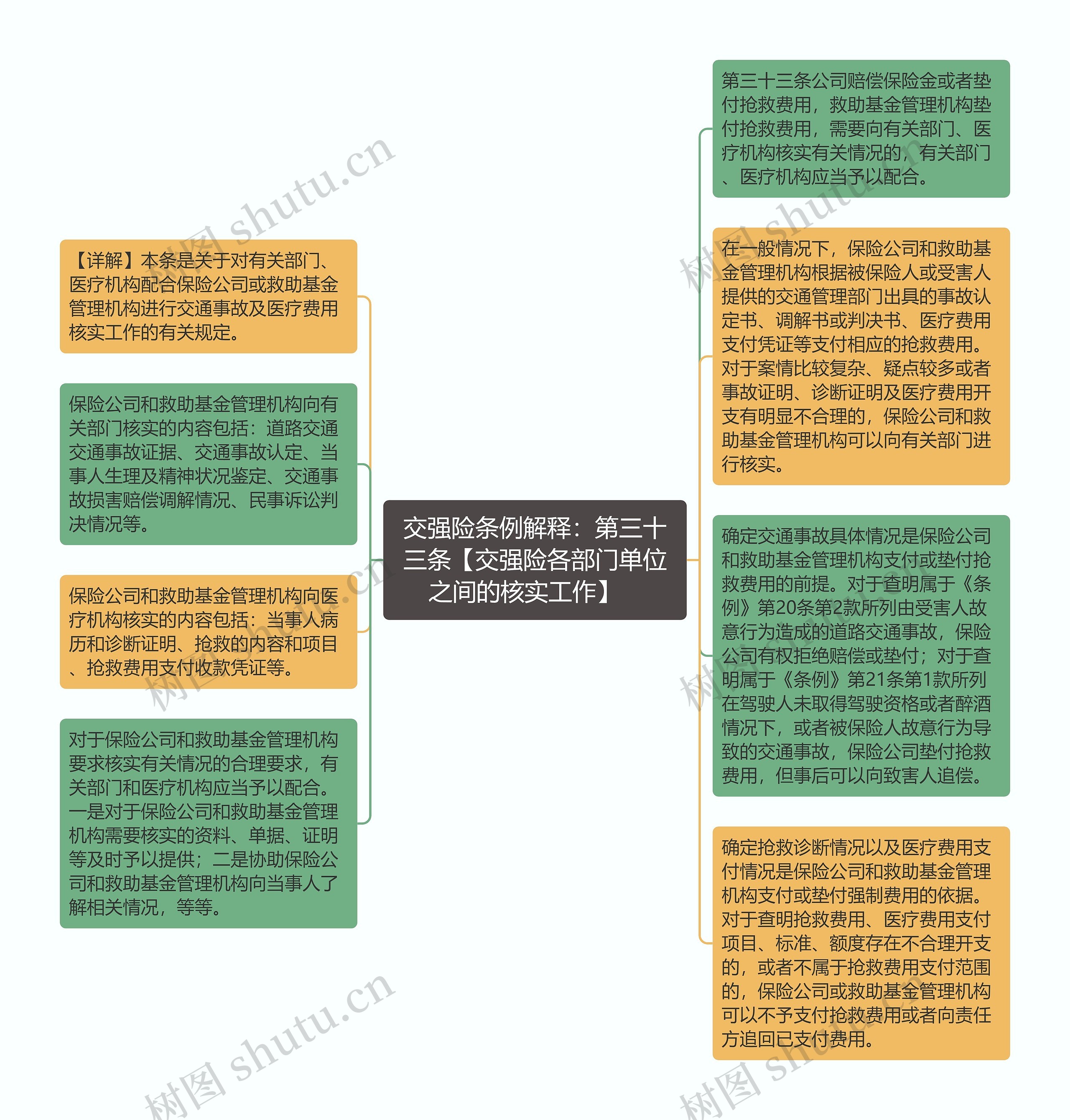 交强险条例解释：第三十三条【交强险各部门单位之间的核实工作】   