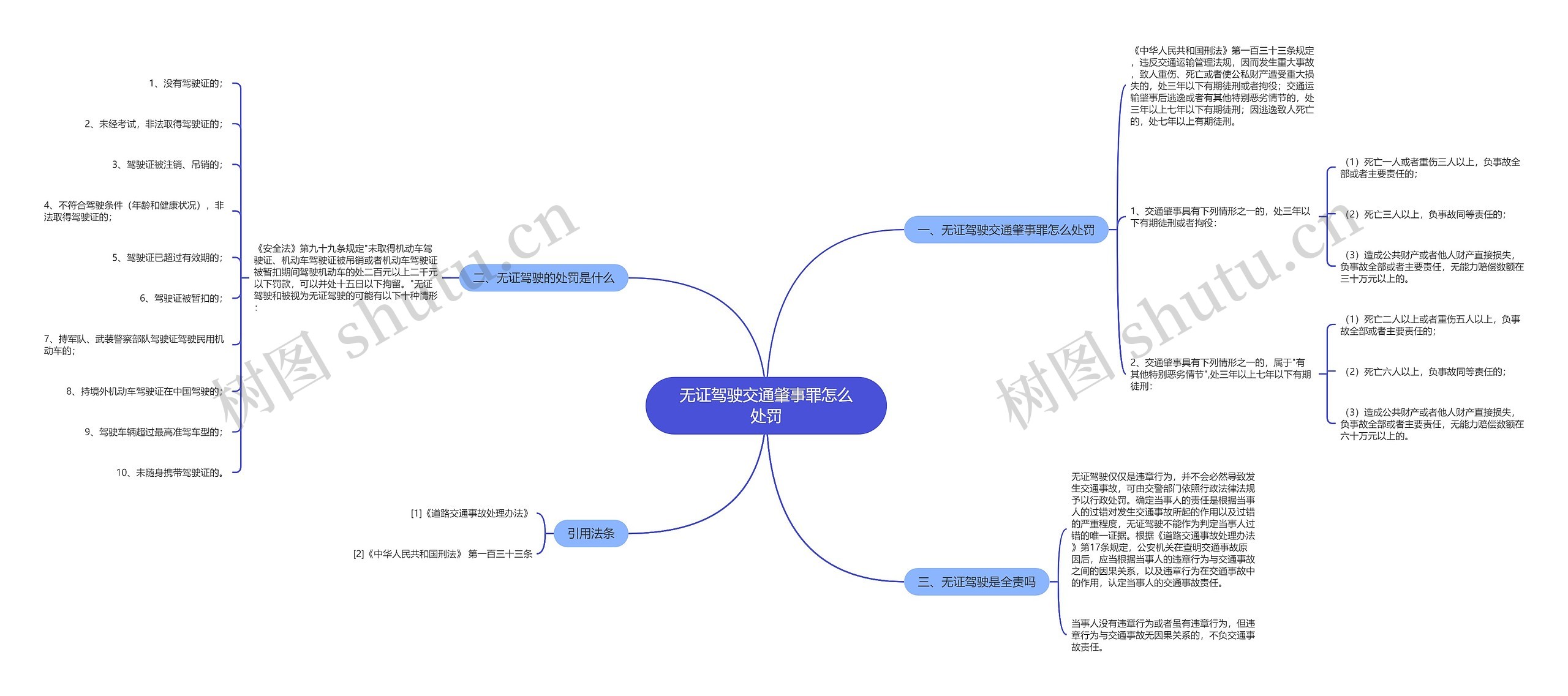 无证驾驶交通肇事罪怎么处罚思维导图