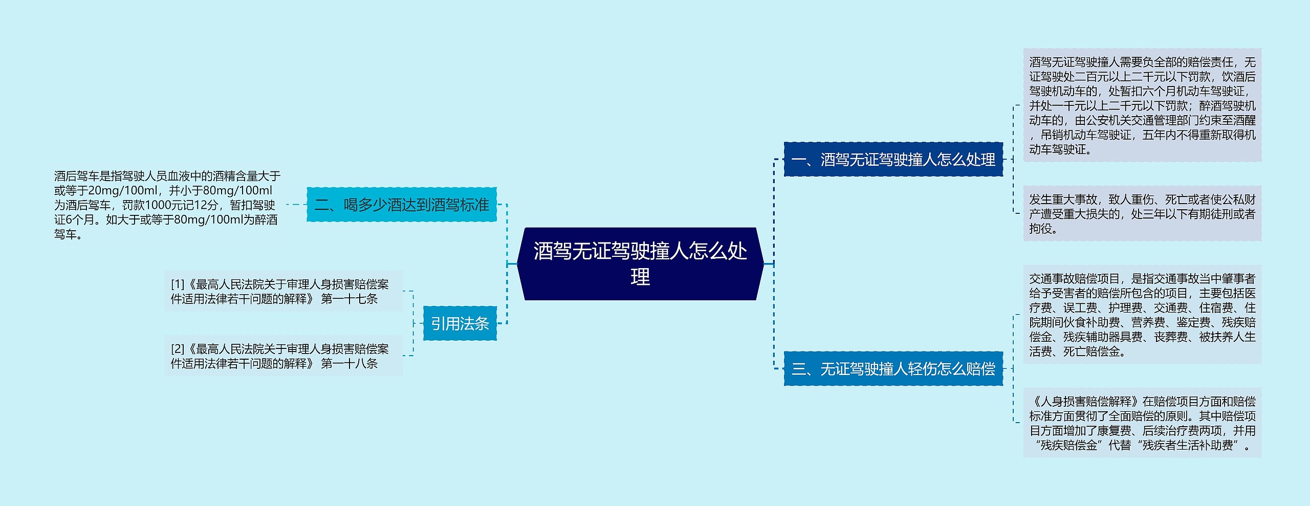 酒驾无证驾驶撞人怎么处理思维导图