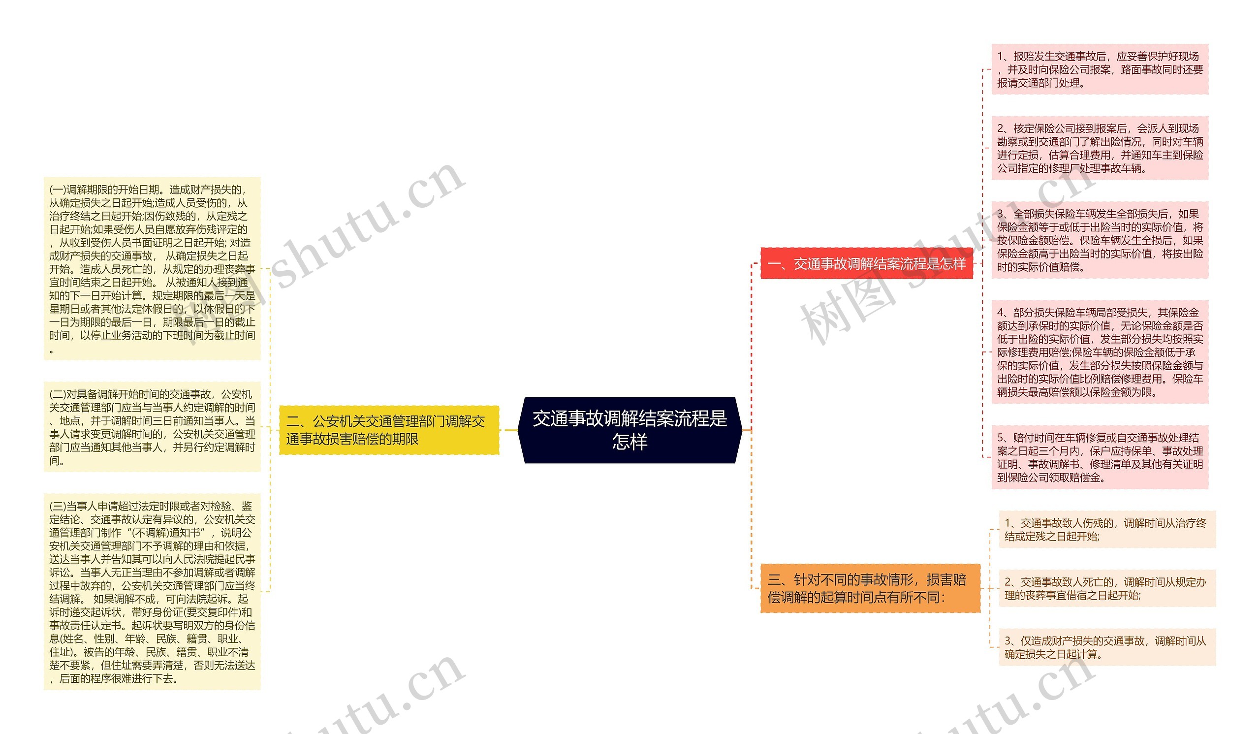 交通事故调解结案流程是怎样思维导图