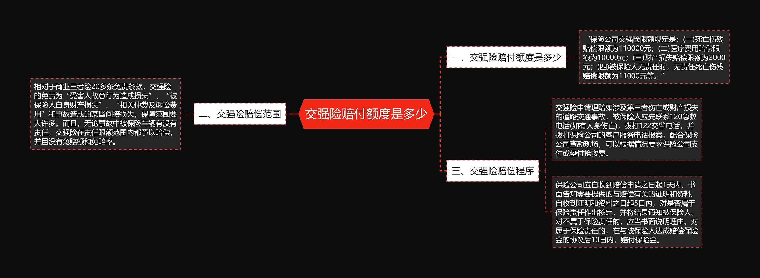 交强险赔付额度是多少思维导图