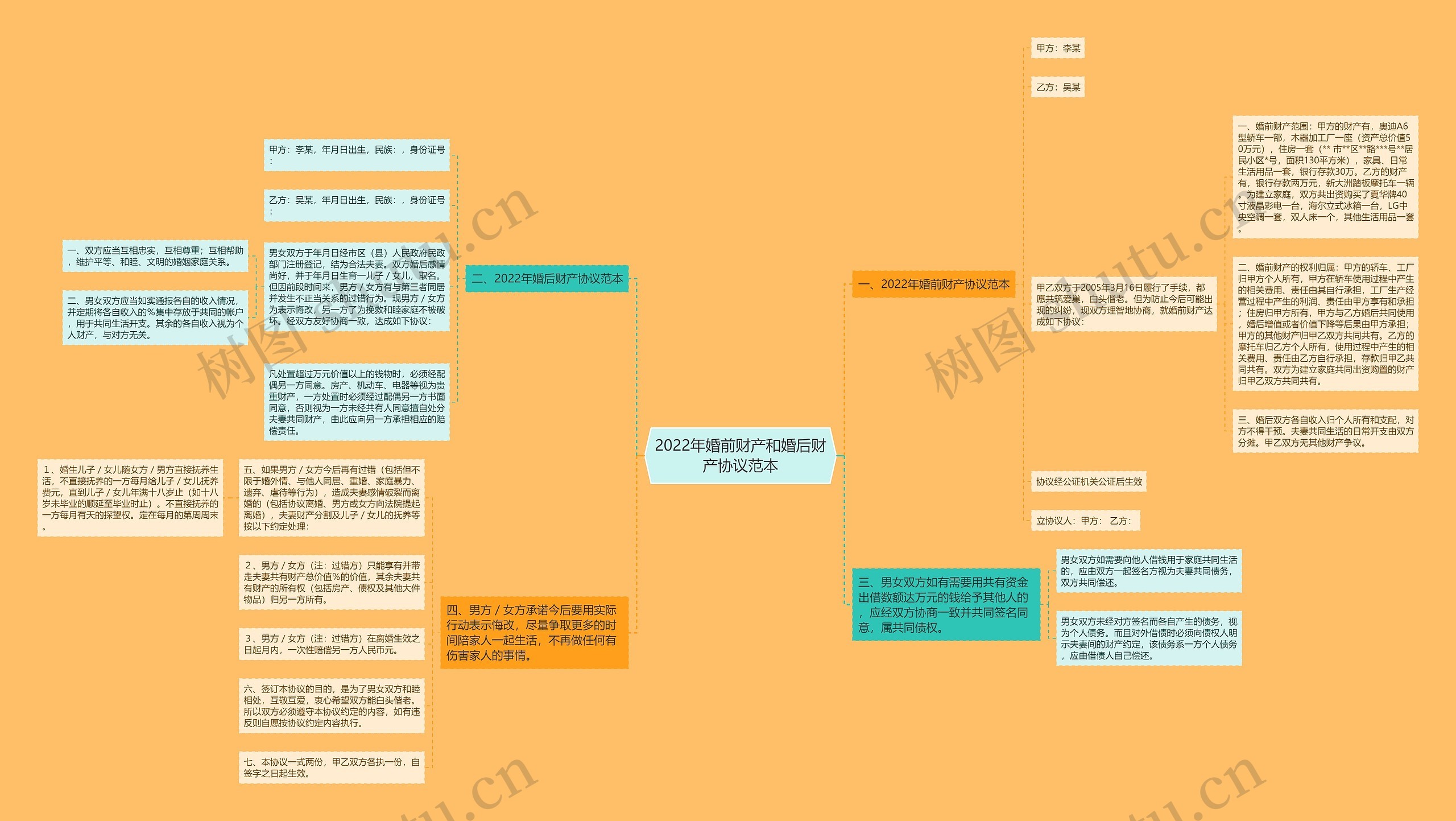 2022年婚前财产和婚后财产协议范本思维导图