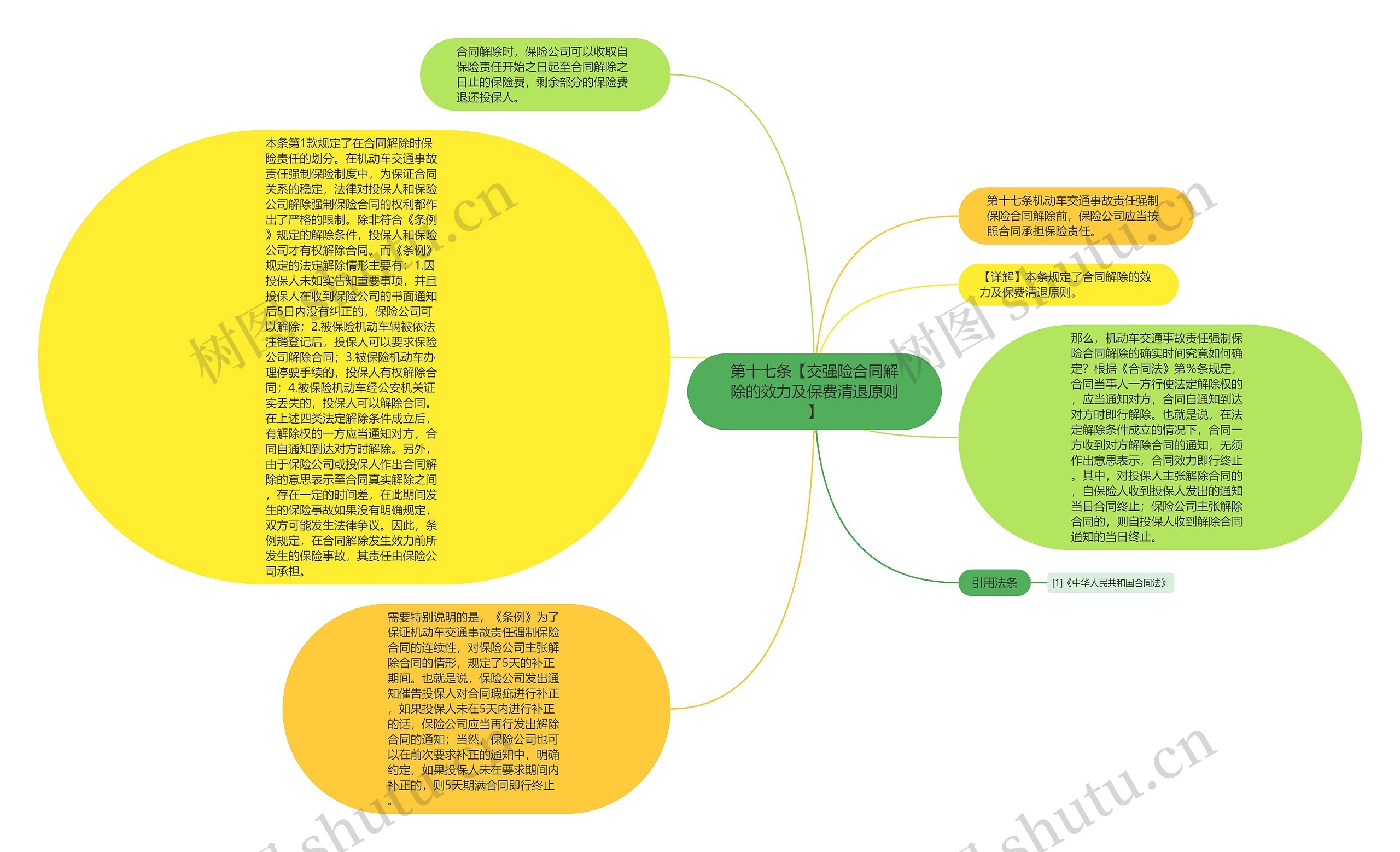 第十七条【交强险合同解除的效力及保费清退原则】