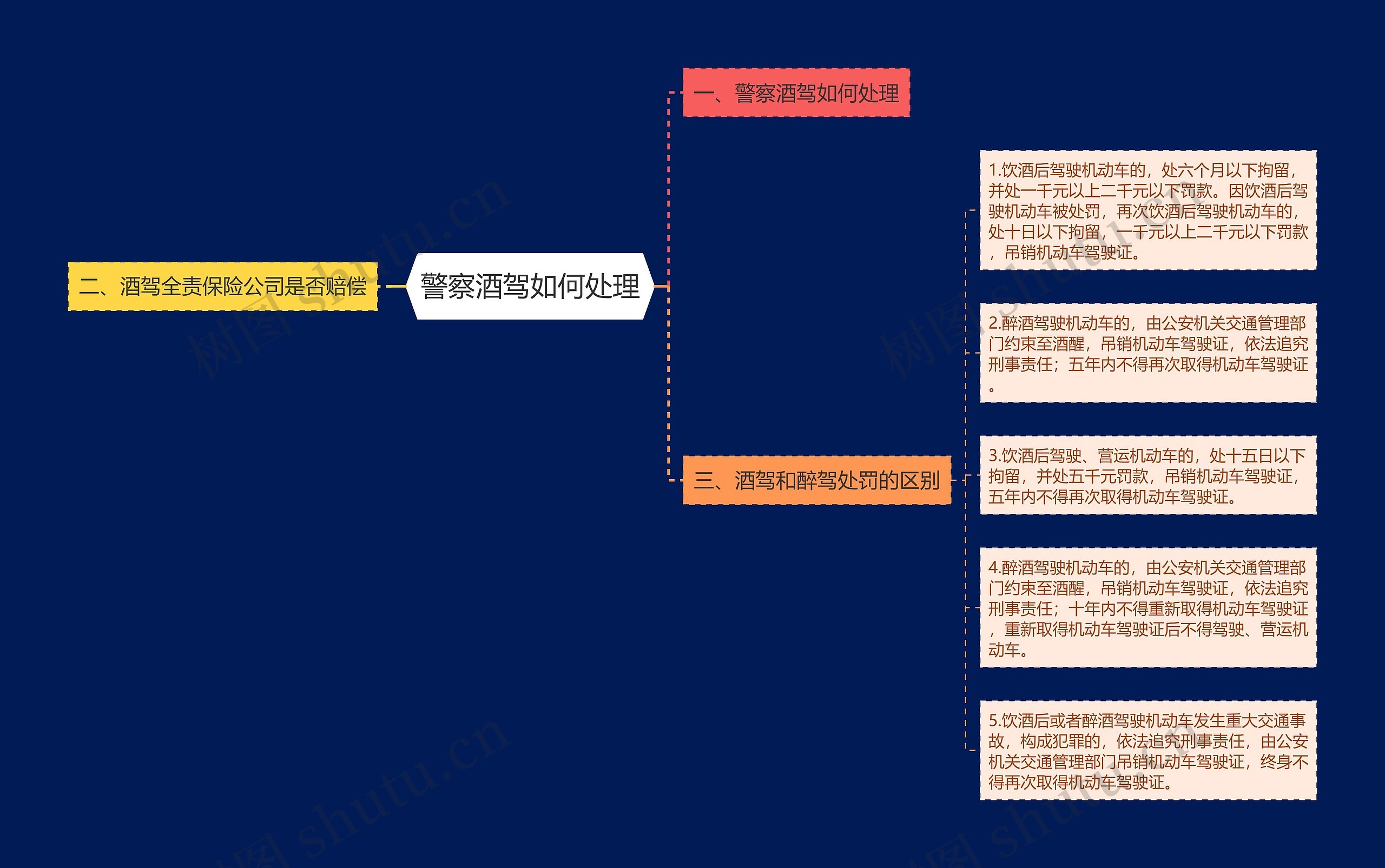 警察酒驾如何处理思维导图