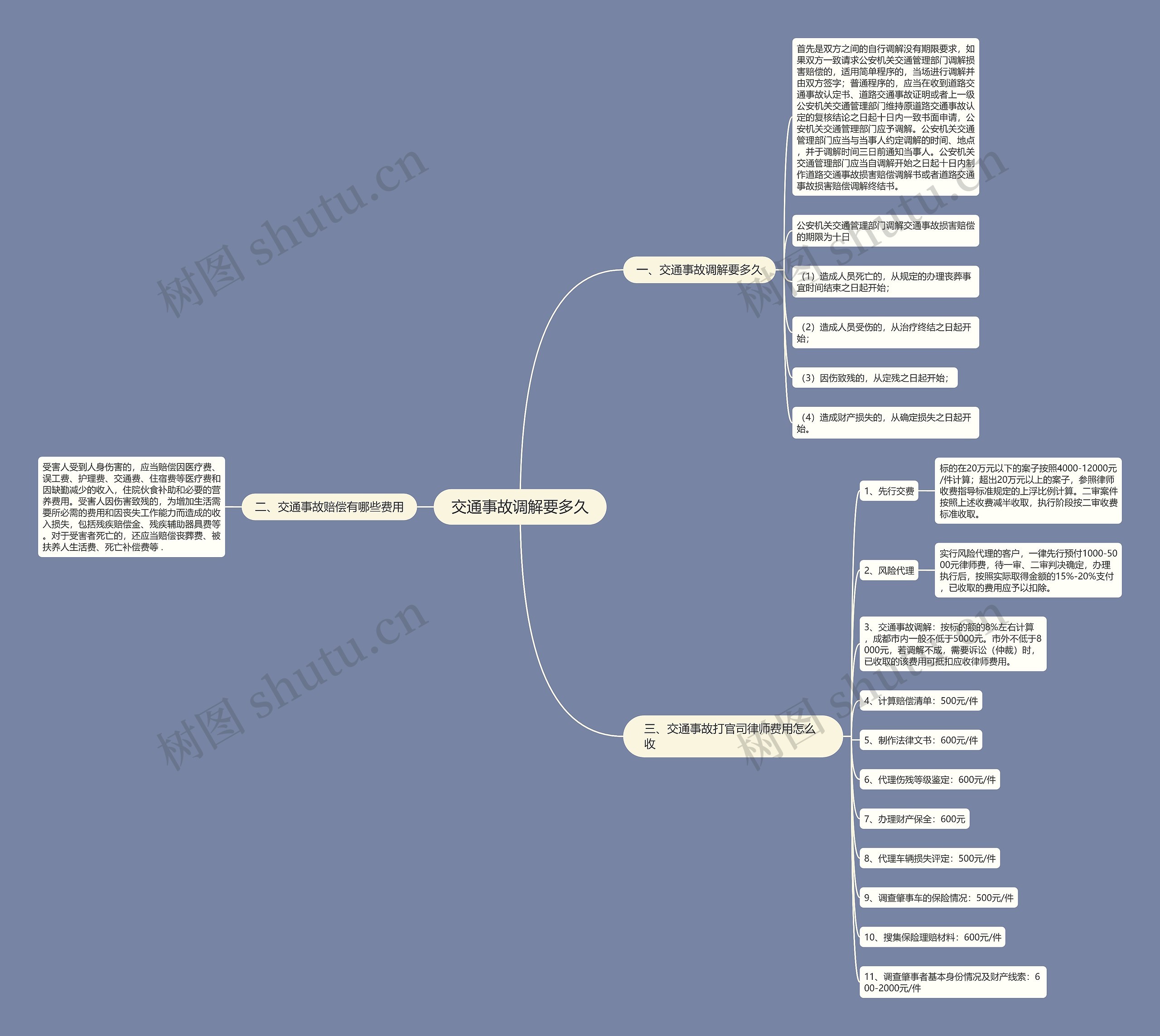 交通事故调解要多久思维导图