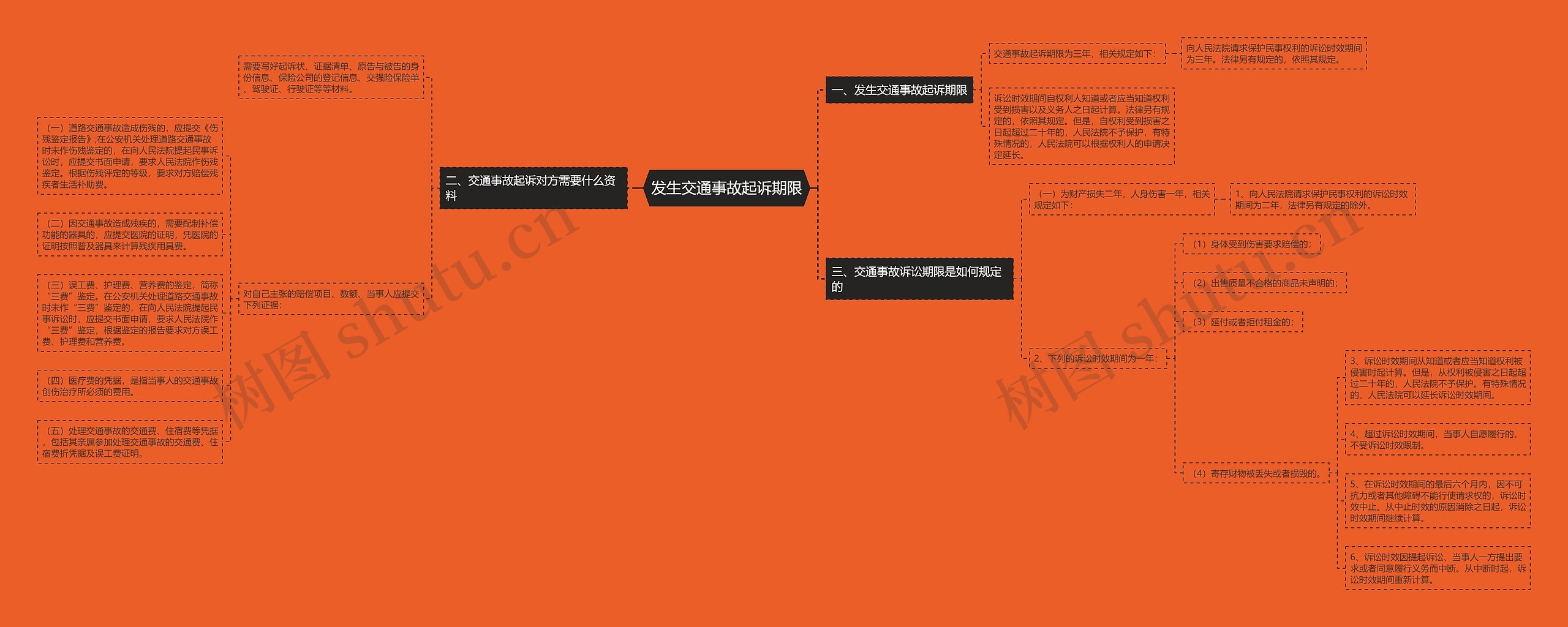 发生交通事故起诉期限思维导图