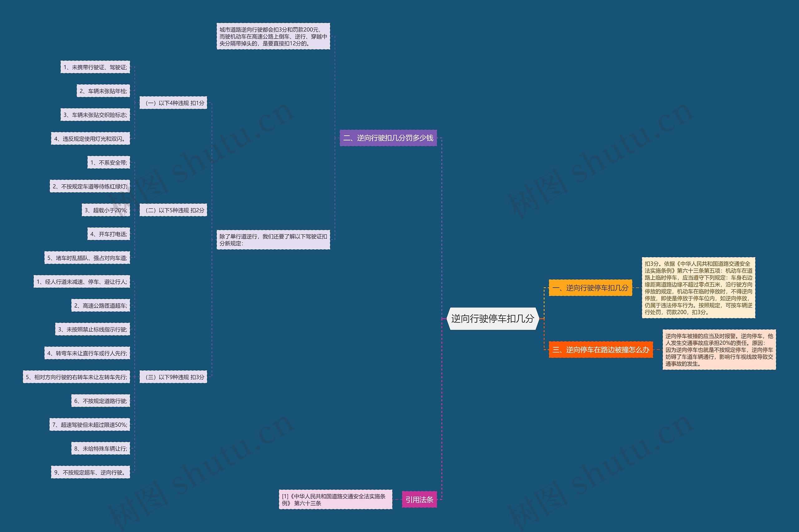 逆向行驶停车扣几分思维导图
