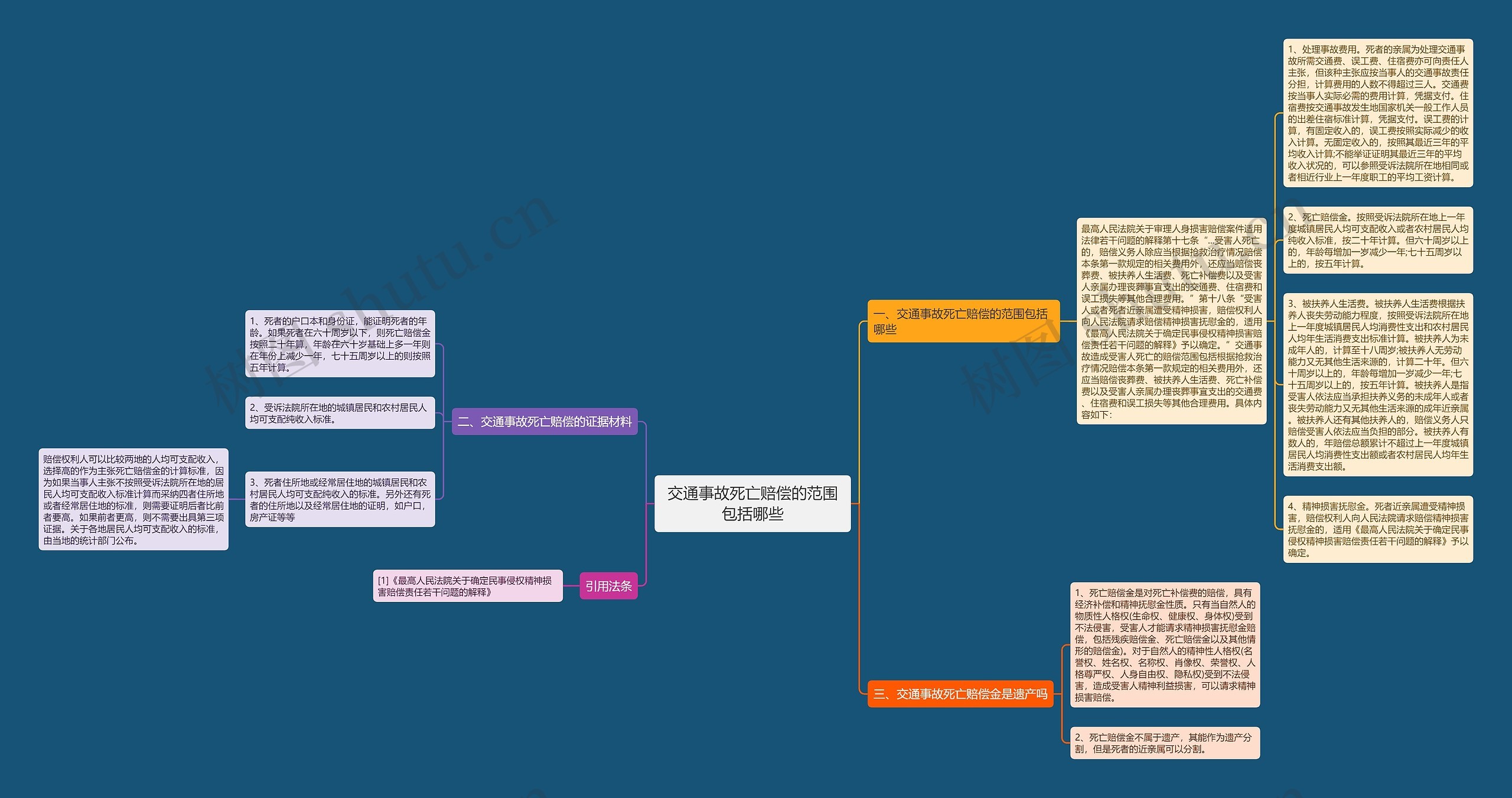 交通事故死亡赔偿的范围包括哪些思维导图