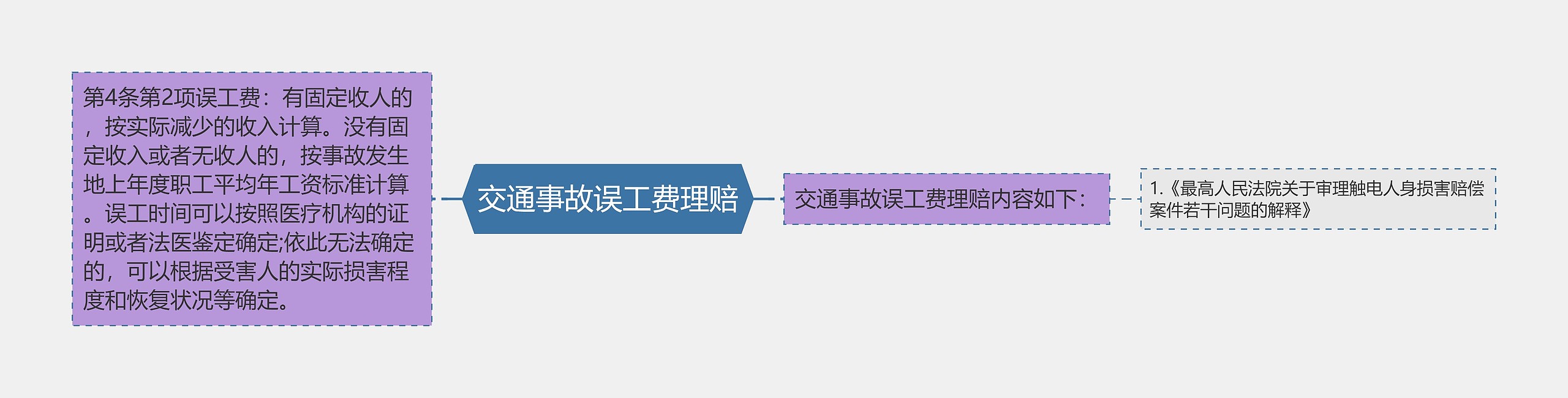 交通事故误工费理赔