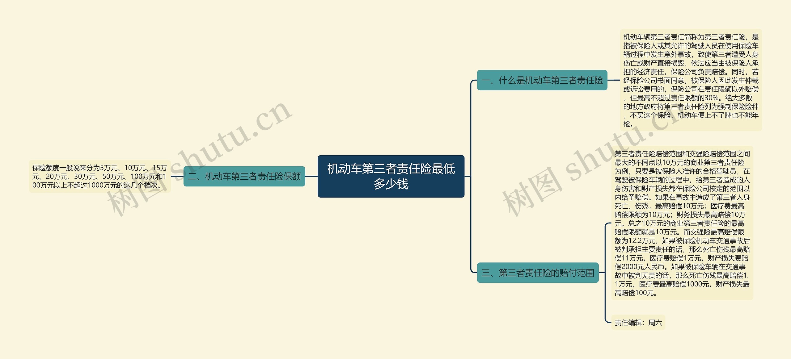 机动车第三者责任险最低多少钱思维导图