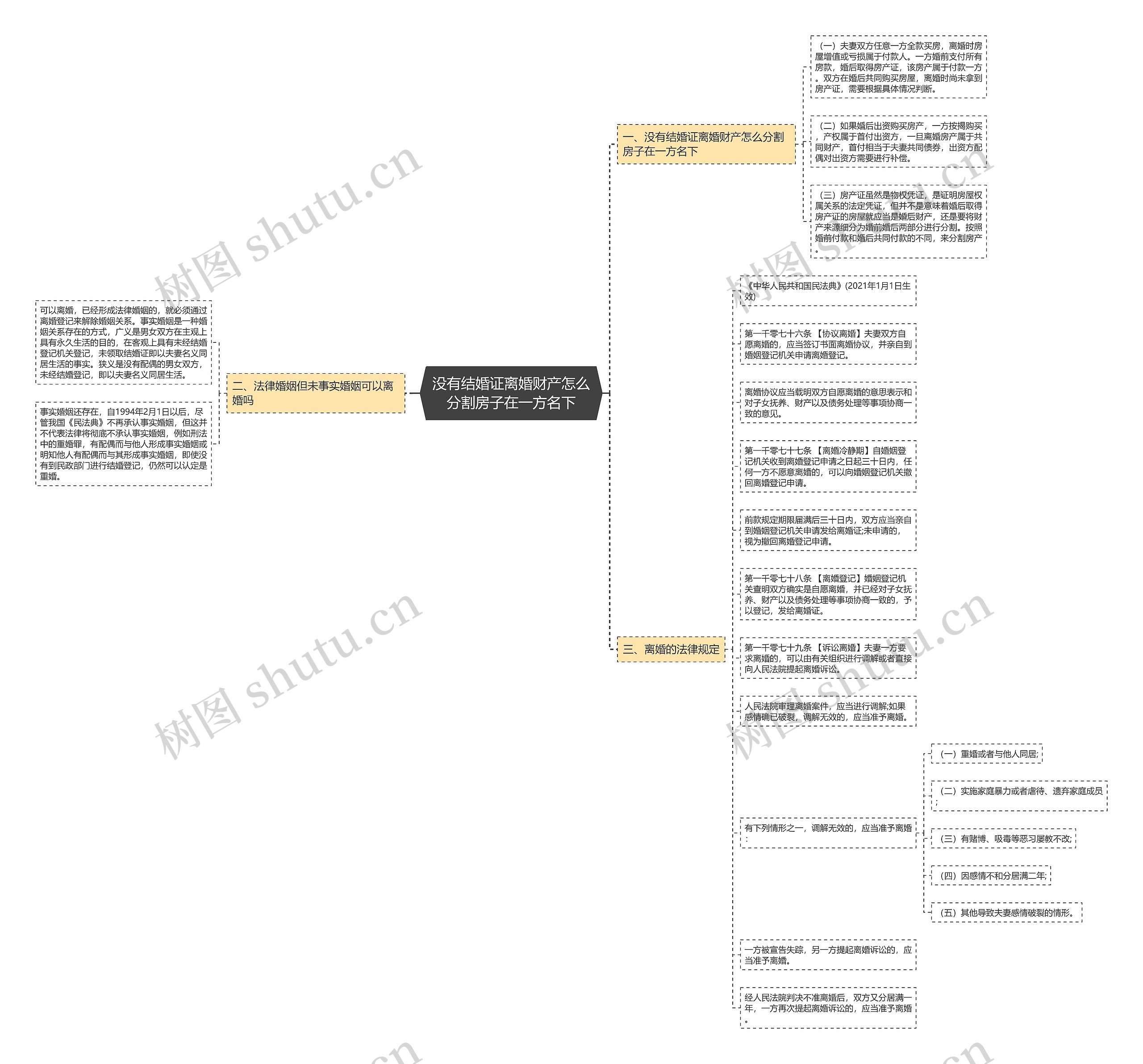 没有结婚证离婚财产怎么分割房子在一方名下思维导图