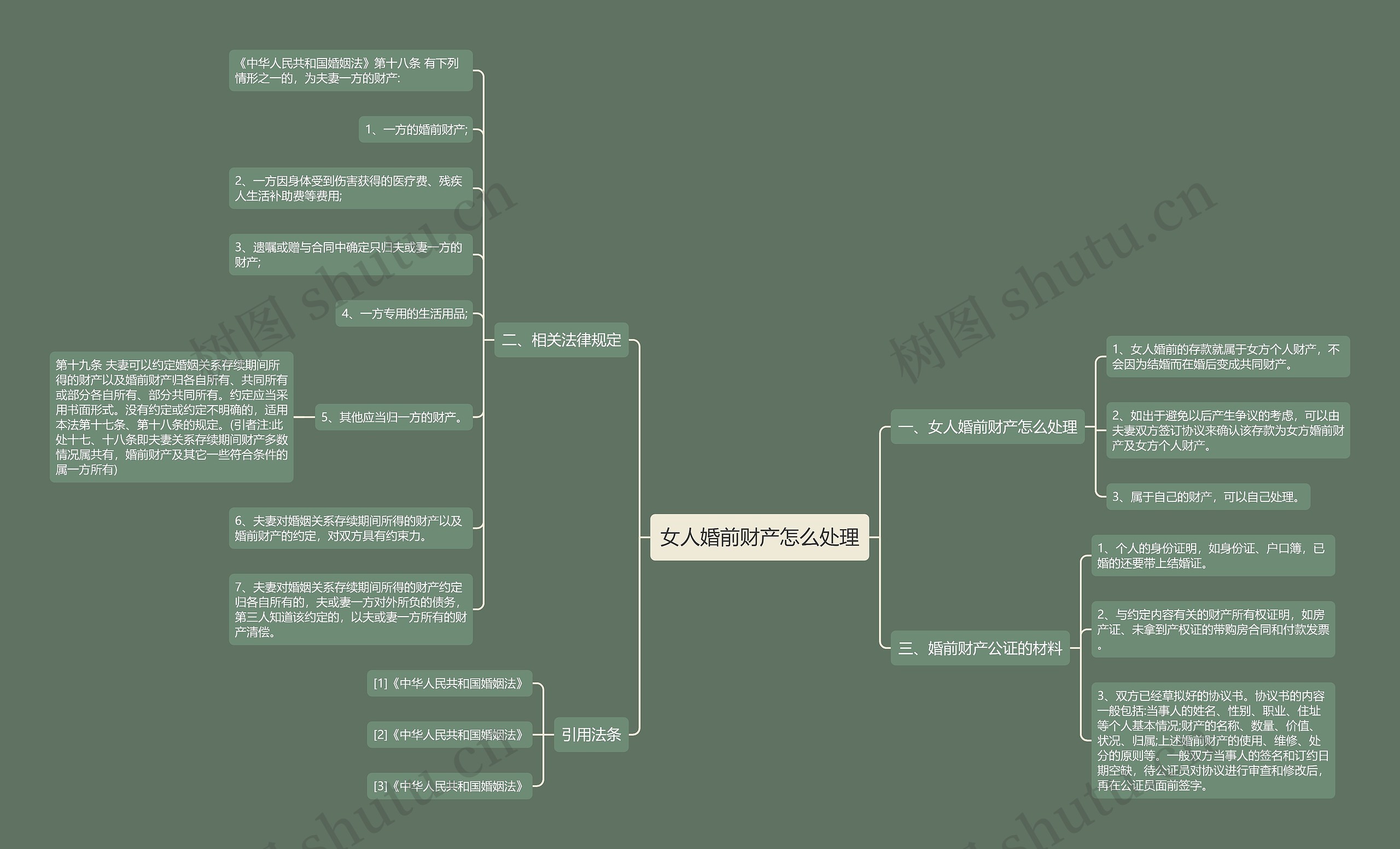 女人婚前财产怎么处理思维导图
