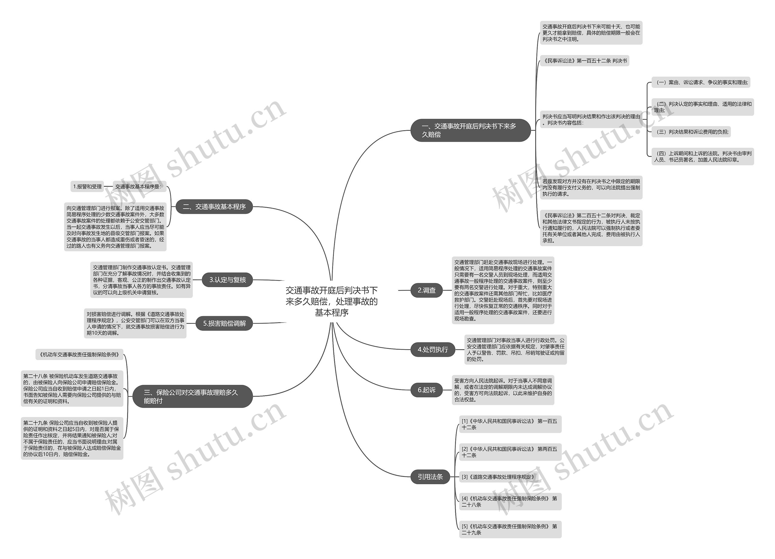 交通事故开庭后判决书下来多久赔偿，处理事故的基本程序思维导图