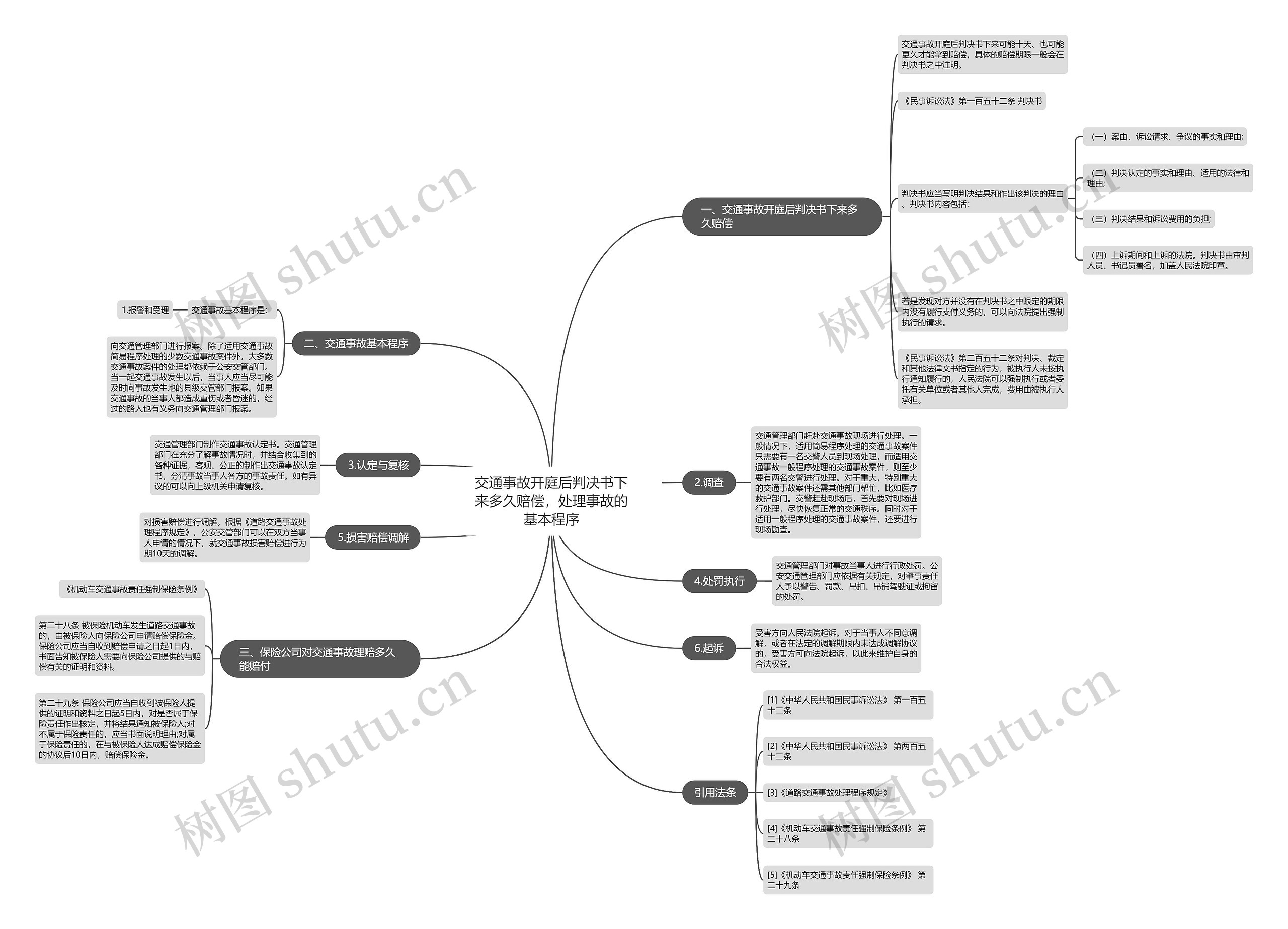 交通事故开庭后判决书下来多久赔偿,处理事故的基本程序 交通事故开庭后判决书下来多久赔偿,处理事故的基本程序